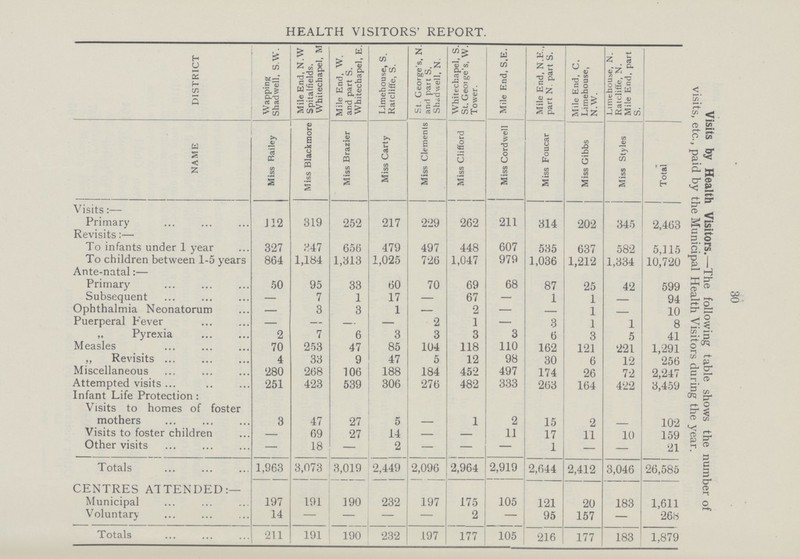 30 Visits by Health Visitors.—The following table shows the number of visits, etc., paid by the Municipal Health Visitors during the year. HEALTH VISITORS' REPORT. DISTRICT Wapping Shad well, S.W. Mile End, N.W Spitalfields. Whitechapel, M Mile End, W. and part S. Whitechapel, E. Limehouse, S. Ratcliffe, S. St. George's, N. and part S. Shadwell, N. Whitechapel, S. St. Geoige's, W. Tower. Mile End, S.E. Mile End, N.E., part N. part S. Mile End, C. Limehouse, N.W. Limehouse, N. Ratcliffe, N. Mile End, part S. NAME Miss Railey Miss Blackmore Miss Brazier Miss Carty Miss Clements Miss Clifford Miss Cordwell Miss Foucar Miss Gibbs Miss Styles Total Visits:— Primary 112 319 252 217 229 262 211 314 202 34.5 2,463 Revisits:— To infants under 1 year 327 847 656 479 497 448 607 535 637 582 5,115 To children between 1-5 years 864 1,184 1,313 1,025 726 1,047 979 1,036 1,212 1,334 10,720 Ante-natal:— Primary 50 95 33 60 70 69 68 87 25 42 599 Subsequent - 7 1 17 - 67 - 1 1 94 Ophthalmia Neonatorum - 3 3 1 - 2 - - 1 - 10 Puerperal Fever - - - - 2 1 - 3 1 1 8 „ Pyrexia 2 7 6 3 3 3 3 6 3 5 41 Measles 70 253 47 85 104 118 110 162 121 221 1,291 ,, Revisits 4 33 9 47 5 12 98 30 6 12 256 Miscellaneous 280 268 106 188 184 452 497 174 26 72 2,247 Attempted visits 251 423 539 306 276 482 333 263 164 422 3,459 Infant Life Protection: Visits to homes of foster mothers 3 47 27 5 - 1 2 15 2 - 102 Visits to foster children - 69 27 14 - - 11 17 11 10 159 Other visits - 18 - 2 - - - 1 - - 21 Totals 1,963 3,073 3,019 2,449 2,096 2,964 2,919 2,644 2,412 3,046 26,585 CENTRES ATTENDED:— Municipal 197 191 190 232 197 175 105 121 20 183 1,611 Voluntary 14 - - - - 2 - 95 157 - 268 Totals 211 191 190 232 197 177 105 216 177 183 1,879