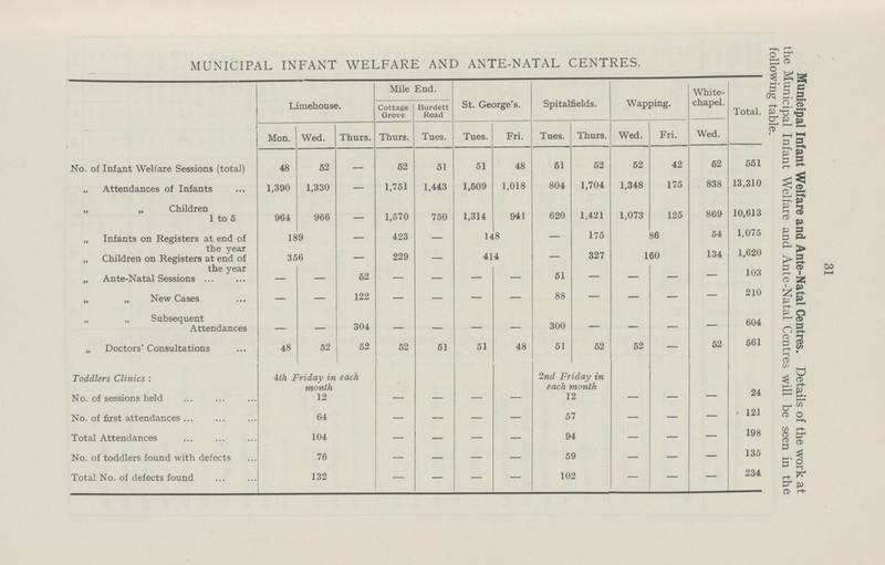 31 Municipal Infant Welfare and Ante-Natal Centres. Details of the work at the Municipal Infant Welfare and Ante-Natal Centres will be seen in the following table. MUNICIPAL INFANT WELFARE AND ANTE-NATAL CENTRES. Limehouse. Mile End. St. George's. Spitalfields. Wapping. White chapel. Total. Cottage Grove Burdett Road Mon. Wed. Thurs. Thurs. Tues. Tues. Fri. Tues. Thurs. Wed. Fri. Wed. No. of Infant Welfare Sessions (total) 48 52 - 62 51 51 48 51 52 52 42 62 561 Attendances of Infants 1,390 1,330 - 1,751 1,443 1,509 1,018 804 1,704 1,348 175 838 13,310 „ „ Children 1 to 5 964 966 - 1,570 750 1,314 941 620 1,421 1,073 125 869 10,613 „ Infants on Registers at end of the year 189 - 423 - 148 - 175 86 54 1,075 „ Children on Registers at end of the year 356 - 229 - 414 - 327 160 134 103 „ Ante-Natal Sessions - - 62 - - - - 51 - - - - - „ „ New Cases - - 122 - - - - 88 - - - - 210 „ „ Subsequent Attendances - - 304 - - - - 300 - - - - 604 „ Doctors' Consultations 48 62 52 52 61 51 48 51 52 52 - 62 561 Toddlers Clinics: 4th Friday in each month 12 2nd Friday in each month 12 No. of sessions held - - - - - - - 24 No. of first attendances 64 - - - - 57 - - - 121 Total Attendances 104 - - - - 94 - - - 198 No. of toddlers found with defects 76 - - - - 59 - - - 135 Total No. of defects found 132 - - - - 102 - - - 234