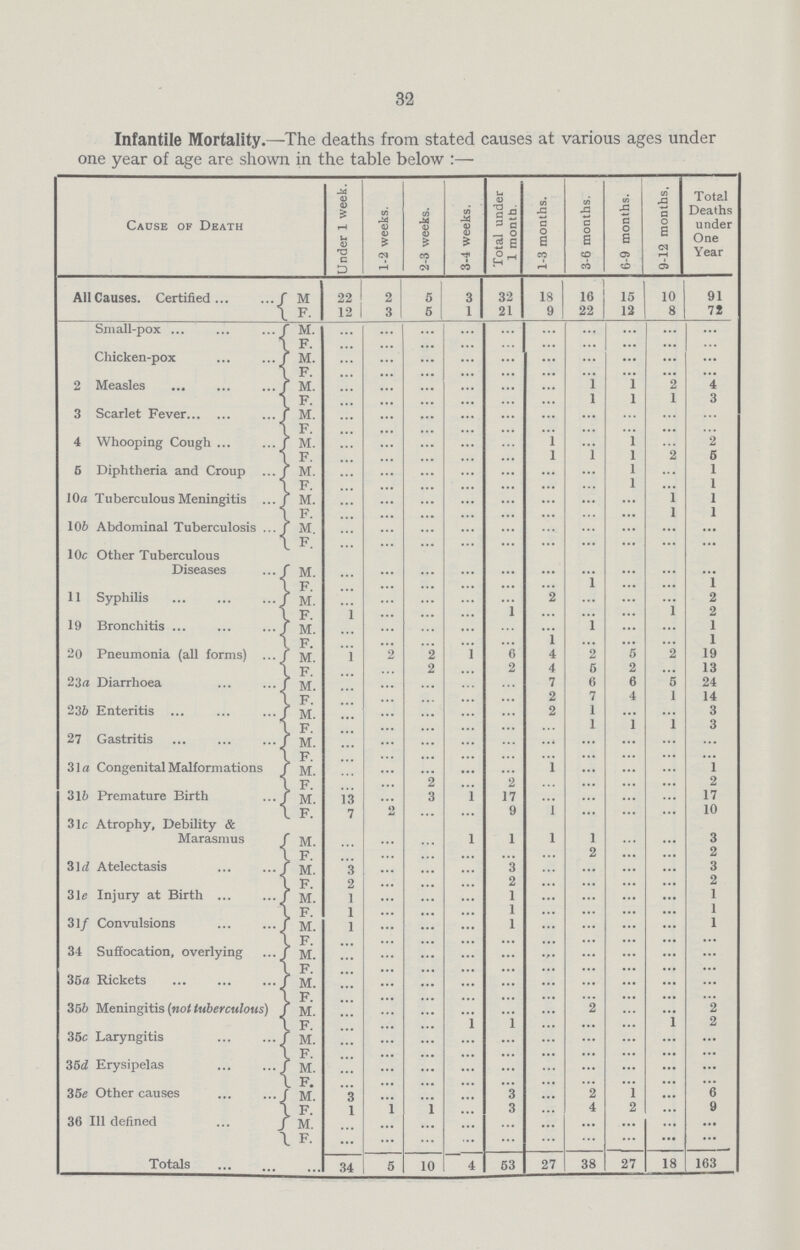 32 Infantile Mortality.—The deaths from stated causes at various ages under one year of age are shown in the table below:- Cause of Death Under 1 week. 1-2 weeks. 2-3 weeks. 3-4 weeks. Total under 1 month. 1-3 months. 3-6 months. 6-9 months. 9-12 months. Total Deaths under One Year All Causes. Certified. m 22 2 5 3 32 18 16 15 10 91 F. 12 3 5 1 21 9 22 12 8 74 Small-pox m. ... ... ... ... ... ... ... ... ... ... F. ... ... ... ... ... ... ... ... ... ... Chicken-pox m. ... ... ... ... ... ... ... ... ... ... F. ... ... ... ... ... ... ... ... ... ... 2 Measles m. ... ... ... ... ... ... 1 1 2 4 F. ... ... ... ... ... ... 1 1 1 3 3 Scarlet Fever m. ... ... ... ... ... ... ... ... ... ... F ... ... ... ... ... ... ... ... ... ... 4 Whooping Cough m. ... ... ... ... ... 1 ... 1 ... 2 F ... ... ... ... ... 1 1 1 2 5 5 Diphtheria and Croup M. ... ... ... ... ... ... ... ... ... ... F. ... ... ... ... ... ... ... ... ... ... 10a Tuberculous Meningitis m. ... ... ... ... ... ... ... ... 1 1 F. ... ... ... ... ... ... ... ... 1 1 10b Abdominal Tuberculosis M. ... ... ... ... ... ... ... ... ... ... F. ... ... ... ... ... ... ... ... ... ... 10c Other Tuberculous Diseases m. ... ... ... ... ... ... ... ... ... ... F. ... ... ... ... ... ... 1 ... ... 1 11 Syphilis M ... ... ... ... ... 2 ... ... ... 2 F. ... ... ... ... 1 ... ... ... 1 2 19 Bronchitis M. ... ... ... ... ... ... 1 ... ... 1 F. ... ... ... ... ... 1 ... ... ... 1 20 Pneumonia (all forms) m. ... ... 2 ... 6 4 2 5 2 19 F ... ... 2 ... 2 4 5 2 ... 13 23a Diarrhoea M. ... ... ... ... ... 7 6 6 5 24 F. ... ... ... ... ... 2 7 4 1 14 23b Enteritis M. ... ... ... ... ... ... ... ... ... ... F. ... ... ... ... ... ... ... ... ... ... 27 Gastritis M. ... ... ... ... ... ... ... ... ... ... F. ... ... ... ... ... ... ... ... ... ... 31a Congenital Malformations M. ... ... ... ... ... 1 ... ... ... 1 F. ... ... 2 ... 2 ... ... ... ... 2 31b Premature Birth M. 13 ... 3 ... 17 ... ... ... ... 17 F. 7 2 ... ... 9 1 ... ... ... 10 31c Atrophy, Debility & Marasmus M. ... ... ... 1 1 1 1 ... ... 3 F. ... ... ... ... ... ... 2 ... ... 2 31 Atelectasis M. 3 ... ... ... 3 ... ... ... ... 3 F. 2 ... ... ... 2 ... ... ... ... 2 31e Injury at Birth m. 1 ... ... ... 1 ... ... ... ... 1 F. 1 ... ... ... 1 ... ... ... ... 1 31f Convulsions M. 1 ... ... ... 1 ... ... ... ... 1 F. ... ... ... ... ... ... ... ... ... ... 34 Suffocation, overlying M. ... ... ... ... ... ... ... ... ... ... F. ... ... ... ... ... ... ... ... ... ... 35a Rickets M. ... ... ... ... ... ... ... ... ... ... F. ... ... ... ... ... ... ... ... ... ... 35b Meningitis (not tuberculous) M. ... ... ... ... ... ... ... ... ... 2 F. ... ... ... 1 1 ... ... ... 1 2 35c Laryngitis M. ... ... ... ... ... ... ... ... ... ... F. ... ... ... ... ... ... ... ... ... ... 35 d Erysipelas M. ... ... ... ... ... ... ... ... ... ... F. ... ... ... ... ... ... ... ... ... ... 35e Other causes M. 3 ... ... ... 3 ... 2 ... ... 6 f. 1 ... ... ... 3 ... 4 2 ... 9 36 11 defined M. ... ... ... ... ... ... ... ... ... ... F. ... ... ... ... ... ... ... ... ... ... Totals 34 5 10 4 53 27 38 27 18 163