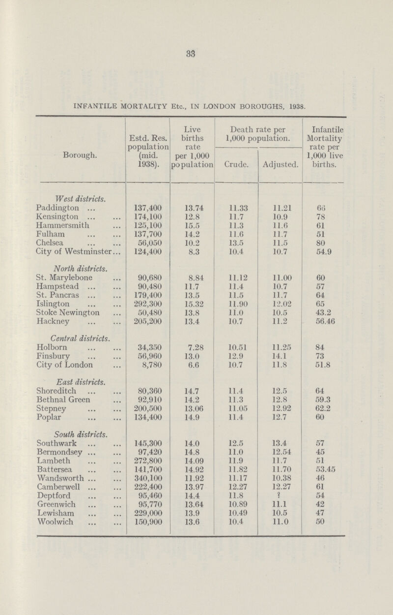 33 INFANTILE MORTALITY Etc., IN LONDON BOROUGHS, 1938. Borough. Estd. Res. population (mid. 1938). Live births rate per 1,000 population Death rate per 1,000 population. Infantile Mortality rate per 1,000 live births. Crude. Adjusted. West districts. Paddington 137,400 13.74 11.33 11.21 66 Kensington 174,100 12.8 11.7 10.9 78 Hammersmith 125,100 15.5 11.3 11.6 61 Fulham 137,700 14.2 11.6 11.7 51 Chelsea 56,050 10.2 13.5 11.5 80 City of Westminster 124,400 8.3 10.4 10.7 54.9 North districts. St. Marylebone 90,680 8.84 11.12 11.00 60 Hampstead 90,480 11.7 11.4 10.7 57 St. Pancras 179,400 13.5 11.5 11.7 64 Islington 292,300 15.32 11.90 12.02 65 Stoke Newington 50,480 13.8 11.0 10.5 43.2 Hackney 205,200 13.4 10.7 11.2 56.46 Central districts. Holborn 34,350 7.28 10.51 11.25 84 Finsbury 56,960 13.0 12.9 14.1 73 City of London 8,780 6.6 10.7 11.8 51.8 East districts. Shoreditch 80,360 14.7 11.4 12.5 64 Bethnal Green 92,910 14.2 11.3 12.8 59.3 Stepney 200,500 13.06 11.05 12.92 62.2 Poplar 134,400 14.9 11.4 12.7 60 South districts. Southwark 145,300 14.0 12.5 13.4 57 Bermondsey 97,420 14.8 11.0 12.54 45 Lambeth 272,800 14.09 11.9 11.7 51 Battersea 141,700 14.92 11.82 11.70 53.45 Wandsworth 340,100 11.92 11.17 10.38 46 Camberwell 222,400 13.97 12.27 12.27 61 Deptford 95,460 14.4 11.8 2 54 Greenwich 95,770 13.64 10.89 11.1 42 Lewisham 229,000 13.9 10.49 10.5 47 Woolwich 150,900 13.6 10.4 11.0 50