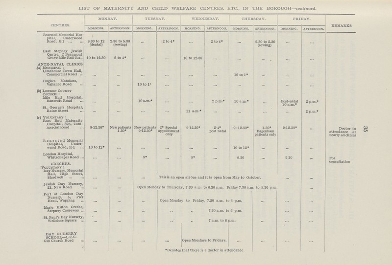 35 LIST OF MATERNITY AND CHILD WELFARE CENTRES, ETC., IN THE BOROUGH—continued. CENTRES. MONDAY. TUESDAY. WEDNESDAY. THURSDAY. FRIDAY. REMARKS morning. afternoon. morning. afternoon. morning. afternoon. morning. afternoon. morning. afternoon. Bearsted Memorial Hos pital, Underwood Road, E-l 9.30 to 12 (dental) 2.30 to 5.30 (sewing) ... 2 to 4* ... 2 to 4* ... 2.30 to 5.30 (sewing) ... ... East Stepney Jewish Centre, 2 Beaumont Grove Mile End Ra 10 to 12.30 2 to 4* ... ... 10 to 12.30 ... ... ... ... ... ANTE-NATAL CLINICS ... ... (a) Municipal : Limehouse Town Hall, Commercial Road ... ... ... ... ... ... 10 to l* ... ... ... Hughes Mansions, Vallance Road ... ... 10 to 1* ... ... ... ... ... ... ... (b) London County Council : Mile End Hospital, Bancroft Road ... ... 10 a.m.* ... ... 2 p.m.* 10 a.m.* ... Post-natal 2 p.m.* St. George's Hospital, Raine Street ... ... ... ... 11 a.m.* ... ... ... ... 2 p.m.* (c) Voluntary: East End Maternity Hospital, 39b, Com mercial Road 9-12.30* New patients 1.30* New patients 9-12.30* 2* Special appointment only 9-12.30* 2-4* post natal 9-12.30* 1.30* Dagenham patients only 9-12.30* ... Doctor in attendance at nearly all clinics Bearsted Memorial Hospital, Under wood Road, E-l 10 to 12* ... ... ... ... ... 10 to 12* ... ... ... London Hospital, Whitechapel Road ... ... 9* ... 9* ... 9.30 ... 9.30 ••• For CRECHES. Voluntary : Day Nursery, Memorial Hall, High Street, Shadwell ... ... This is an open it is open from may to October. ... consultation Jewish Day Nursery, 23, New Road ... ... Open Monday to Thursday, 7.30 a.m. to 6.30 p.m. Friday 7.30 a.m. to 5.30 p.m. ... Port of London Day Nursery, 5, Pier Head, Wapping ... ... ... Open Monday to Friday, 7.30 a.m. to 6 p.m. ... ... ... Marie Hilton Creche, Stepney Causeway ... ... ...   7.30 a.m. to 6 p.m. ... ... St. Paul's Day Nursery, Wellclose Square ... ... ...   7 a.m. to 6 p.m. ... ... ... DAY NURSERY SCHOOL—L-C.C. Old Church Road ... ... ... ... Open Monday to Friday ... ... ... ... *Denotes that there is a doctor in attendance