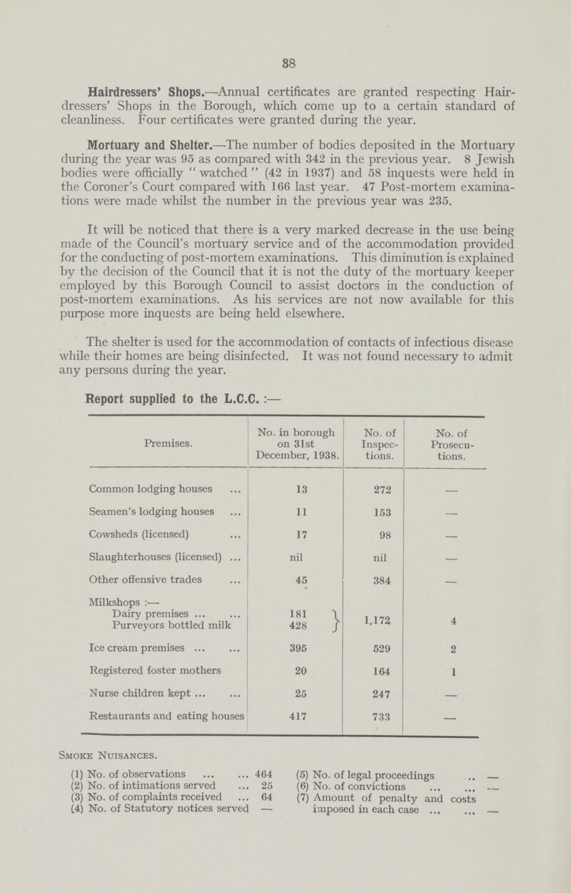 38 Hairdressers' Shops.—Annual certificates are granted respecting Hair dressers' Shops in the Borough, which come up to a certain standard of cleanliness. Four certificates were granted during the year. Mortuary and Shelter.—The number of bodies deposited in the Mortuary during the year was 95 as compared with 342 in the previous year. 8 Jewish bodies were officially watched (42 in 1937) and 58 inquests were held in the Coroner's Court compared with 166 last year. 47 Post-mortem examina tions were made whilst the number in the previous year was 235. It will be noticed that there is a very marked decrease in the use being made of the Council's mortuary service and of the accommodation provided for the conducting of post-mortem examinations. This diminution is explained by the decision of the Council that it is not the duty of the mortuary keeper employed by this Borough Council to assist doctors in the conduction of post-mortem examinations. As his services are not now available for this purpose more inquests are being held elsewhere. The shelter is used for the accommodation of contacts of infectious disease while their homes are being disinfected. It was not found necessary to admit any persons during the year. Report supplied to the L.C.C.:- Premises. No. in borough on 31st December, 1938. No. of Inspec tions. No. of Prosecu tions. Common lodging houses 13 272 - Seamen's lodging houses 11 153 - Cowsheds (licensed) 17 98 - Slaughterhouses (licensed) nil nil - Other offensive trades 45 384 - Milkshops:— Dairy premises 181 1,172 4 Purveyors bottled milk 428 Ice cream premises 395 529 2 Registered foster mothers 20 164 1 Nurse children kept 25 247 - Restaurants and eating houses 417 733 - Smoke Nuisances. (1) No. of observations 464 (2) No. of intimations served 25 (3) No. of complaints received 64 (4) No. of Statutory notices served- (5) No. of legal proceedings - (6) No. of convictions - (7) Amount of penalty and costs imposed in each case -