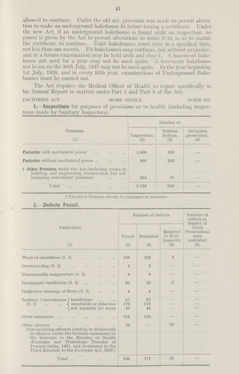 41 allowed to continue. Under the old act, provision was made to permit altera tion to make an underground bakehouse fit before issuing a certificate. Under the new Act, if an underground bakehouse is found unfit on inspection, no power is given by the Act to permit alterations to make it fit so as to enable the certificate to continue. Unfit bakehouses must close in a specified time, not less than one month. Fit bakehouses may continue, but without prejudice, and at a future examination may be held unfit and closed. A basement bake house not used for a year may not be used again. A basement bakehouse not in use on the 30th July, 1937 may not be used again. In the year beginning 1st July, 1938, and in every fifth year, examinations of Underground Bake houses must be carried out. The Act requires the Medical Officer of Health to report specifically' in his Annual Report re matters under Part 1 and Part 8 of the Act. FACTORIES ACT. HOME OFFICE. FORM 572. 1.—Inspections tor purposes of provisions as to health (including inspec tions made by Sanitary Inspectors). Premises. Number of Inspections. Written Notices. Occupiers prosecuted. (1) (2) (3) (4) Factories with mechanical power 1,800 256 - Factories without mechanical power 602 285 - † Other Premises under the Act (including works of building and engineering construction but not including outworkers'premises) 334 65 - Total 2,736 606 - † Electrical Stations should be reckoned as factories. 2.—Defects Found. Particulars Number of Defects Number of defects in respect of which Prosecutions were instituted Found Remedied Referred to H.M. Inspector (1) (2) (3) (4) (5) Want of cleanliness (S. 1) 196 192 4 - Overcrowding (S. 2) 3 3 - - Unreasonable temperature (S. 3) 8 8 - - Inadequate ventilation (S. 4) 33 33 2 - Ineffective drainage of floors (S. 6) 4 4 - - Sanitary Conveniences (S. 7) insufficient 67 67 - - unsuitable or defective 179 179 - - not separate for sexes 48 48 - - Other nuisances ... 183 183 - Other offences (Not including offences relating to Homework or offences under the Sections mentioned in the Schedule to the Ministry of Health (Factories and Workshops Transfer of Powers) Order, 1921, and re-enacted in the Third Schedule to the Factories Act, 1937.) 29 - 29 - Total 750 717 35 -