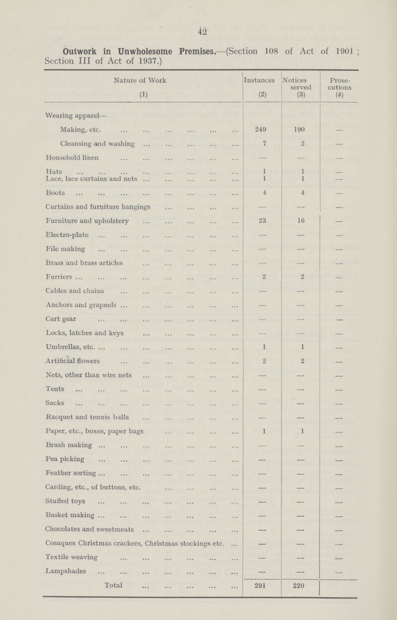 42 Outwork in Unwholesome Premises.-(Section 108 of Act of 1901 ; Section III of Act of 1937.) Nature of Work Instances Notices served Prose cutions (1) (2) (3) (4) Wearing apparel- Making, etc. 249 190 - Cleansing and washing ... 7 2 - Household linen - - - Hats 1 1 - Lace, lace curtains and nets - - - Boots 4 4 - Curtains and furniture hangings - - - Furniture and upholstery 23 16 - Electro-plate - - - File making - - - Brass and brass articles - - - Furriers 2 2 - Cables and chains - - - Anchors and grapnels - - - Cart gear - - - Locks, latches and keys - - - Umbrellas, etc 1 1 - Artificial flowers 2 2 - Nets, other than wire nets - - - Tents - - - Sacks - - - Racquet and tennis balls - - - Paper, etc., boxes, paper bags 1 1 - Brush making - - - Pea picking - - - Feather sorting - - - Carding, etc., of buttons, etc. - - - Stuffed toys - - - Basket making - - - Chocolates and sweetmeats - - - Cosaques Christmas crackers, Christmas stockings etc. - - - Textile weaving - - - Lampshades - - - Total 291 220