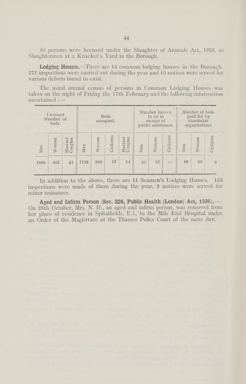 44 10 persons were licensed under the Slaughter of Animals Act, 1933, as Slaughtermen at a Knacker's Yard in the Borough. Lodging Houses.—There are 13 common lodging houses in the Borough. 272 inspections were carried out during the year and 15 notices were served for various defects found to exist. The usual annual census of persons in Common Lodging Houses was taken on the night of Friday the 17th February and the following information ascertained:- I icensed Number of beds. Beds occupied. Number known to be in receipt of public assistance. Number of beds paid for by charitable organisations Meu Women Married Couples Men Women Children Married Couples Men Women Children Men | Women Children 1890 553 41 1128 349 12 14 55 32 - 69 35 8 In addition to the above, there are 11 Seamen's Lodging Houses. 153 inspections were made of them during the year, 3 notices were served for minor nuisances. Aged and Infirm Person (Sec. 224, Public Health (London) Act, 1936).— On 28th October, Mrs. N. D., an aged and infirm person, was removed from her place of residence in Spitalfields, E.l, to the Mile End Hospital under an Order of the Magistrate at the Thames Police Court of the same day.