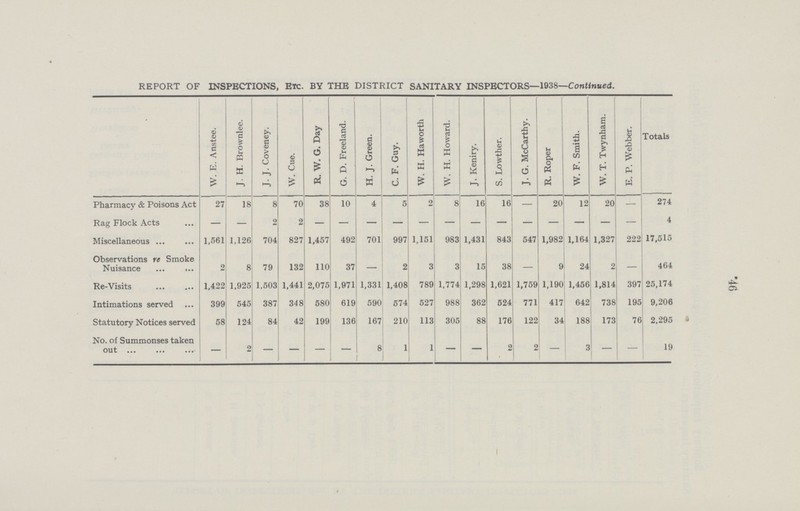 46 REPORT OF INSPECTIONS, ETC. BY THE DISTRICT SANITARY INSPECTORS-1938-Continued. W. E. Anstee. J. H. Brownlee. J.J. Coveney. W. Cue. R. W. G. Day G. D. Freeland. H. J. Green. C. F. Guy. | W. H. Haworth W. H. Howard. J. Keniry. S. Lowther. j J. G. McCarthy. R. Roper W. F. Smith. W. T. Twynham. E. P. Webber. Totals Pharmacy & Poisons Act 27 18 8 70 38 10 4 5 2 8 16 16 - 20 12 20 - 274 Rag Flock Acts - - 2 2 - - - - - - - - - - - - - 4 Miscellaneous 1,561 1,126 704 827 1,457 492 701 997 1,151 983 1,431 843 547 1,982 1,164 1,327 222 17,515 Observations re Smoke Nuisance 2 8 79 132 110 37 - 2 3 3 15 38 - 9 24 2 - 464 Re-Visits 1,422 1,925 1,503 1,441 2,075 1,971 1,331 1,408 789 1,774 1,298 1,621 1,759 1,190 1,456 1,814 397 25,174 Intimations served 399 545 387 348 580 619 590 574 527 988 362 524 771 417 642 738 195 9,206 Statutory Notices served 58 124 84 42 199 136 167 210 113 305 88 176 122 34 188 173 76 2,295 No. of Summonses taken out - 2 - - - - 8 1 1 - - 2 2 3 - - 19