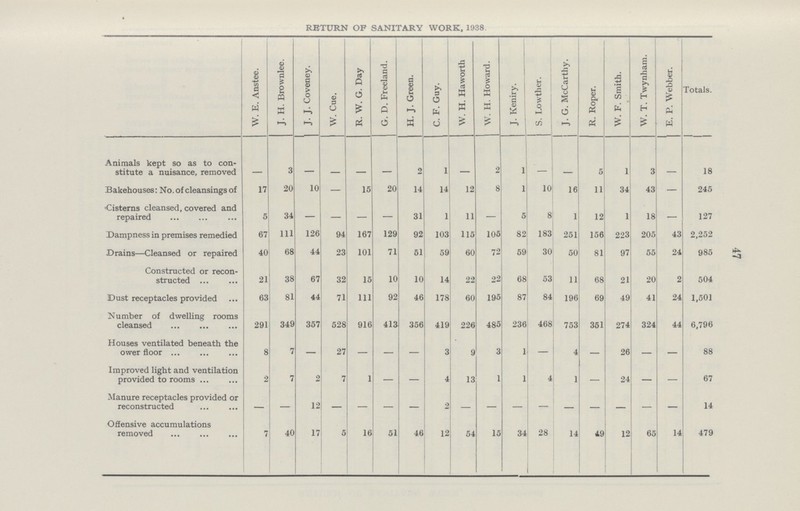 47 RETURN OF SANITARY WORK, 1938 W. E. Anstee. J. H. Brownlee. J. J. Coveney. W. Cue. R. W. G. Day G. D. Freeland. H. J. Green. C. F. Guy. W. H. Haworth W. H. Howard. J. Keniry. S. Lowther. J. G. McCarthy. R. Roper. W. F. Smith. W. T. Twynham. E. P. Webber. Totals. Animals kept so as to con stitute a nuisance, removed - 3 - - - - 2 1 - 2 1 - - 5 1 3 - 18 Bakehouses: No.of cleansingsof 17 20 10 - 15 20 14 14 12 8 1 10 16 11 34 43 - 245 Cisterns cleansed, covered and repaired 5 34 - - - - 31 1 11 - 5 8 1 12 1 18 - 127 Dampness in premises remedied 67 111 126 94 167 129 92 103 115 105 82 183 251 156 223 205 43 2,252 Drains—Cleansed or repaired 40 68 44 23 101 71 51 59 60 72 59 30 50 81 97 55 24 985 Constructed or recon structed 21 38 67 32 15 10 10 14 22 22 68 53 11 68 21 20 2 504 Dust receptacles provided 63 81 44 71 111 92 46 178 60 195 87 84 196 69 49 41 24 1,501 Number of dwelling rooms cleansed 291 349 357 528 916 413 356 419 226 485 236 468 753 351 274 324 44 6,796 Houses ventilated beneath the ower floor 8 7 - 27 - - - 3 9 3 1 - 4 - 26 - - 88 Improved light and ventilation provided to rooms 2 7 2 7 1 - - - 13 1 1 4 1 - 24 - - 67 Manure receptacles provided or reconstructed - - 12 - - - - 2 - - - - - - - - - 14 Offensive accumulations removed 7 40 17 5 16 51 46 12 54 15 34 28 14 48 12 65 14 479