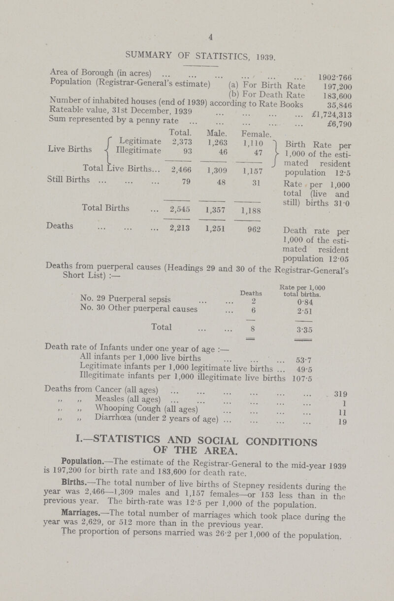 4 SUMMARY OF STATISTICS, 1939. Area of Borough (in acres) 1902.766 Population (Registrar-General's estimate) (a) For Birth Rate 197,200 (b) For Death Rate 183,600 Number of inhabited houses (end of 1939) according to Rate Books 35,846 Rateable value, 31st December, 1939 £1,724,313 Sum represented by a penny rate £6,790 Total. Male. Female. Birth Rate per 1,000 of the esti mated resident population 12.5 Live Births Legitimate 2,373 1,263 1,110 Illegitimate 93 46 Total Live Births 2,466 1,309 1,157 Still Births 79 48 31 Rate per 1,000 total (live and still) births 31.0 Total Births 2,545 1,357 1,188 Deaths 2,213 1,251 962 Death rate per 1,000 of the esti mated resident population 12.05 Deaths from puerperal causes (Headings 29 and 30 of the Kegistrar-General s Short List):— Deaths Rate per 1,000 total births. No. 29 Puerperal sepsis 2 0.84 No. 30 Other puerperal causes 6 2.51 Total 8 3.35 Death rate of Infants under one year of age :— All infants per 1,000 live births 53.7 Legitimate infants per 1,000 legitimate live births ... 49.5 Illegitimate infants per 1,000 illegitimate live births 107.5 Deaths from Cancer (all ages) • • • 319 ,, „ Measles (all ages) ... 1 ,, ,, Whooping Cough (all ages) ... 11 „ „ Diarrhoea (under 2 years of age) ... 19 I.—STATISTICS AND SOCIAL CONDITIONS OF THE AREA. Population.—The estimate of the Registrar-General to the mid-year 1939 is 197,200 for birth rate and 183,600 for death rate. Births.—The total number of live births of Stepney residents during the year was 2,466—1,309 males and 1,157 females—or 153 less than in the previous year. The birth-rate was 12.5 per 1,000 of the population. Marriages.—The total number of marriages which took place during the year was 2,629, or 512 more than in the previous year. The proportion of persons married was 26.2 per 1,000 of the population.