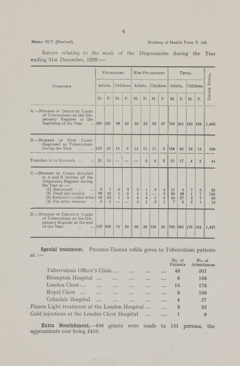 6 Memo. 37/T (Revised). Ministry of Health form T. 145. Return relating to the work of the Dispensaries during the Year ending 31st December, 1939: — Diagnosis Pulmonary. Non-Pulmonary. Total. Grand Total. Adults. Children Adults. Children Adults. Children M. F. M. F. M. F. M. F. M. F. M. F. A.—Number of Definite Cases of Tuberculosis on the Dis pensary Register at the beginning of the Year 693 331 68 52 62 50 92 57 755 381 160 109 1,405 B.—Number of New Cases diagnosed as Tuberculosis during the Year 152 53 13 8 14 11 11 6 166 64 24 14 268 Transfers in to Borough 21 15 — — — 2 4 2 21 17 4 2 44 C.—Number of Cases included in A and B written off the Dispensary Register during the Year as:— (1) Recovered 9 7 5 2 2 1 2 4 11 8 7 6 32 (2) Dead (all causes) 88 25 1 5 4 1 — 2 92 26 1 7 126 (3) Removed to other areas 42 33 1 3 2 4 1 4 44 37 2 7 90 (4) For other reasons 6 1 — 2 1 2 1 7 2 2 1 12 D.—Number of Definite Cases of Tuberculosis on the Dis pensary Register at the end of the Year 722 333 74 50 66 56 102 54 788 389 176 104 1,457 Special treatment. Pneumo-Thorax refills given to Tuberculosis patients at :— No. of Patients No. of Attendances Tuberculosis Officer's Clinic 46 501 Brompton Hospital 8 168 London Chest 15 175 Royal Chest 9 108 Colindale Hospital 4 27 Finsen Light treatment at the London Hospital 8 92 Gold injections at the London Chest Hospital 1 9 Extra Nourishment.—456 grants were made to 151 persons, the approximate cost being £410.