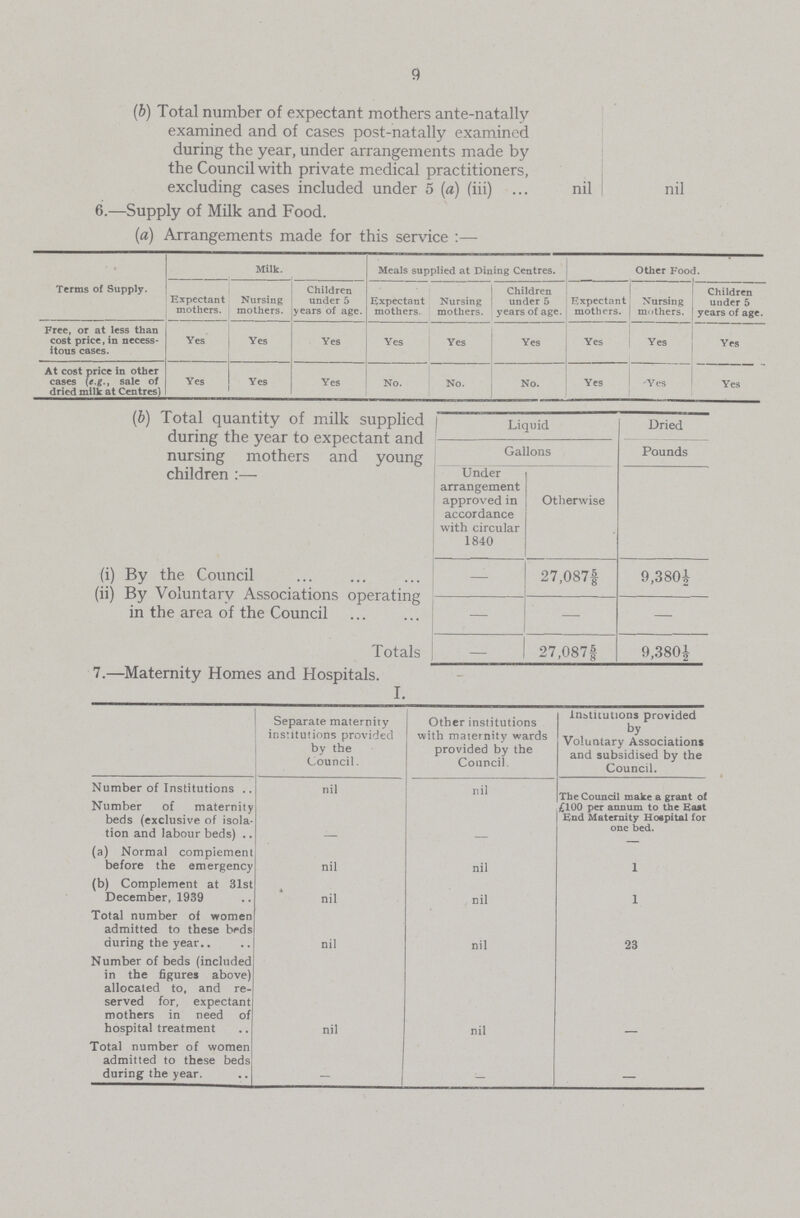 9 (b) Total number of expectant mothers ante-natally examined and of cases post-natally examined during the year, under arrangements made by the Council with private medical practitioners, excluding cases included under 5 (a) (iii) nil nil 6.—Supply of Milk and Food. (a) Arrangements made for this service :— Terms of Supply. Milk. Meals supplied at Dining Centres. Other Food. Expectant mothers. Nursing mothers. Children under 5 years of age. Expectant mothers. Nursing mothers. Children under 5 years of age. Expectant mothers. Nursing mothers. Children under 5 years of age. Free, or at less than cost price, in necess itous cases. Yes Yes Yes Yes Yes Yes Yes Yes Yes At cost price in other cases (e.g., sale of Yes Yes Yes No. No. No. Yes Yes Yes (b) Total quantity of milk supplied during the year to expectant and nursing mothers and young children :— (i) By the Council (ii) By Voluntary Associations operating in the area of the Council Totals Liquid Dried Gallons Pounds Under arrangement approved in accordance with circular 1840 Otherwise 27,0875/8 9,380½ — 27,0875/8 9,380½ 7.—Maternity Homes and Hospitals. I. Separate maternity institutions provided by the Council. Other institutions with maternity wards provided by the Council. Institutions provided by Voluntary Associations and subsidised by the Council. Number of Institutions Number of maternity beds (exclusive of isola tion and labour beds) - - The Council make a grant of £100 per annum to the East End Maternity Hospital for one bed. (a) Normal complement before the emergency nil nil 1 (b) Complement at 31st December, 1939 nil nil 1 Total number of women admitted to these beds during the year.. nil nil 23 Number of beds (included in the figures above) allocated to, and re served for, expectant mothers in need of hospital treatment nil nil - Total number of women admitted to these beds during the year. - - -