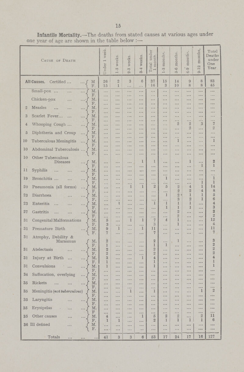 15 Infantile Mortality.—The deaths from stated causes at various ages under one year of age are shown in the table below :— Cause of Death Under 1 week. 1-2 weeks. 2-3 weeks. 3-4 weeks. Total under 1 month. 1-3 month;. 3-6 months. 6-9 months. 9-12 months, Tot?l Deaths under One Year All Causes. Certified... ...j m 26 2 3 6 37 15 14 9 8 83 F. 15 1 ... ... 16 3 10 8 8 45 Small-pox m ... ... ... ... ... ... ... ... ... ... F ... ... ... ... ... ... ... ... ... ... Chicken-pox m. ... ... ... ... ... ... ... ... ... ... F ... ... ... ... ... ... ... ... ... ... 2 Measles m. ... ... ... ... ... ... ... ... ... ... F ... ... ... ... ... ... ... ... ... ... 3 Scarlet Fever m. ... ... ... ... ... ... ... ... ... ... F ... ... ... ... ... ... ... ... ... 4 Whooping Cough m. ... ... ... ... ... ... 2 2 3 7 F ... ... ... ... ... ... ... 2 ... 2 5 Diphtheria and Croup m. ... ... ... ... ... ... ... ... ... ... F ... ... ... ... ... ... ... ... ... ... 10 Tuberculous Meningitis m. ... ... ... ... ... ... 1 ... ... 1 F. ... ... ... ... ... ... ... ... ... ... 10 Abdominal Tuberculosis M ... ... ... ... ... ... ... ... ... ... F ... ... ... ... ... ... ... ... ... ... 10 Other Tuberculous Diseases m. ... ... ... 1 1 ... ... 1 ... 2 F ... ... ... ... ... .... ... ... 1 1 11 Syphilis m. ... ... ... ... ... ... ... ... ... ... F. ... ... ... ... ... ... ... ... ... ... 19 Bronchitis m. ... ... ... ... ... 1 ... ... ... 1 F ... ... ... ... ... ... ... 1 1 20 Pneumonia (all forms) m. ... ... 1 1 2 5 2 4 1 14 F. ... ... ... ... ... ... 2 2 4 8 23 Diarrhoea M. ... ... ... ... ... 1 2 1 1 5 F. ... ... ... ... ... ... 3 2 1 6 23 Enteritis M. ... 1 ... ... 1 1 1 1 ... 4 F. ... ... ... ... ... 1 1 1 ... 3 27 Gastritis m. ... ... ... ... ... ... 2 ... ... 2 F. ... ... ... ... ... ... 2 ... ... 2 31 Congenital Malformations m. 5 ... 1 1 7 4 1 ... ... 12 F. 3 ... ... ... 3 ... 1 ... ... 4 31 Premature Birth m. 9 1 ... 1 11 ... ... ... ... 11 F 7 ... ... ... 7 ... ... ... ... 7 31 Atrophy, Debility & Marasmus m. 2 ... ... ... 2 ... 1 ... ... 3 F. 1 ... ... ... 1 1 ... ... ... 2 31 Atelectasis m. 2 ... ... ... 2 ... ... ... ... 2 F. 2 ... ... ... 2 ... ... ... ... 2 31 Injury at Birth m. 3 ... ... 1 4 ... ... ... ... 4 F. 1 ... ... ... 1 ... ... ... ... 1 31 Convulsions m. 1 ... ... ... 1 ... ... ... ... 1 F. ... ... ... ... ... ... ... ... ... ... 34 Suffocation, overlying m. ... ... ... ... ... ... ... ... ... ... F. ... ... ... ... ... ... ... ... ... ... 35 Rickets m. ... ... ... ... ... ... ... ... ... ... F. ... ... ... ... ... ... ... ... ... ... 35 Meningitis (not tuberculous) m. ... ... 1 ... 1 ... ... ... ... 2 F. ... ... ... ... ... ... ... ... ... ... 35 Laryngitis m. ... ... ... ... ... ... ... ... ... ... F. ... ... ... ... ... ... ... ... ... ... 35 Erysipelas m. ... ... ... ... ... ... ... ... ... ... F ... ... ... ... ... ... ... ... ... ... 35 Other causes m. 4 ... ... 1 5 2 ... ... 2 11 F. 1 1 ... ... 2 1 ... ... 1 6 36 Illdefined m. ... ... ... ... ... ... ... ... ... ... F ... ... ... ... ... ... ... ... ... ... Totals 41 3 3 6 53 17 24 17 16 127