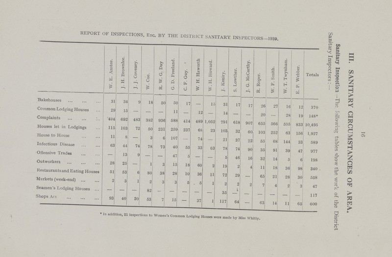 16 III. SANITARY CIRCUMSTANCES OF AREA. Sanitary Inspection -The following tables show the work of the District Sanitary Inspectors: — REPORT OF INSPECTIONS, Etc. BY THE DISTRICT SANITARY INSPECTORS—1939. W. E. Anstee. H. Brownlee. J.J. Coveney. W. Cue. R. W. G. Day G. D. Freeland. C. F. Guy. W. H. Haworth W. H. Howard. j. Keniry. S. Lowther. J. G. McCarthy. R. Roper. W. F. Smith. W. T. Twynham. E. P. Webber. Totals Bakehouses 31 34 9 18 50 50 17 — 15 31 17 17 26 27 16 12 370 Common Lodging Houses 29 15 — — — 11 — 12 — 14 — — 20 — 28 19 148* Complaints 494 692 483 382 936 588 414 489 1,052 791 618 907 655 566 595 833 10,495 Houses let in Lodgings 115 103 72 50 231 259 237 68 23 103 32 60 103 252 63 156 1,927 House to House 11 8 — 3 6 107 — 74 — 21 37 22 55 68 144 33 589 Infectious Disease 63 44 74 78 73 40 55 33 63 78 74 90 35 91 39 47 977 Offensive Trades — 13 9 — — 47 5 — — 46 16 32 14 5 6 198 Outworkers 28 25 - 1 3 15 18 60 2 19 2 4 11 18 36 98 340 Restaurants and Eating Houses 51 53 6 80 38 28 10 36 11 72 29 65 21 28 30 558 Markets (week-end) - 3 1 2 3 3 6 . 5 1 2 2 2 7 4 2 3 47 Seamen's Lodging Houses - - - 82 - - - - - 35 - - - - - - 117 Shops Act 93 40 20 53 7 15 - 37 1 117 64 — 63 14 1] 6£ 600 * In addition, 21 inspections to Women's Common Lodging Houses were made by Miss Whitty.