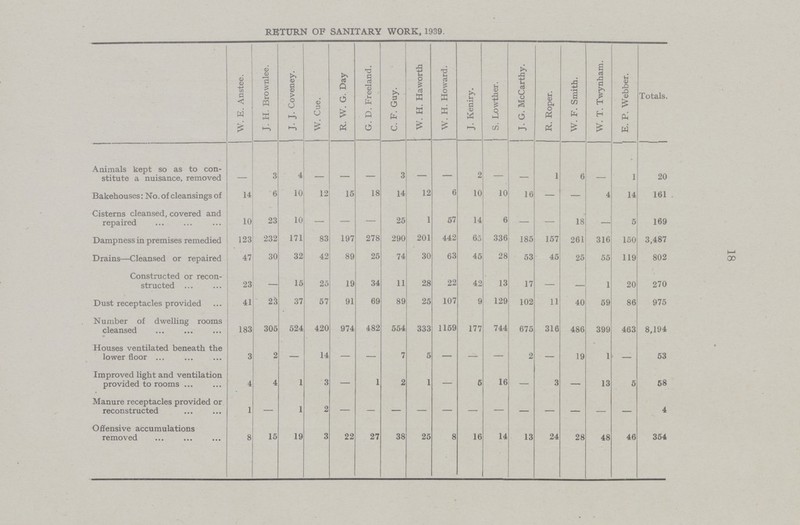 18 RETURN OF SANITARY WORK, 1939. W. E. Anstee. J. H. Brownlee. J. J. Coveney. W. Cue. R. W. G. Day G. D. Freeland. C. F. Guy. J W. H. Haworth j W. H. Howard. J. Keniry. S. Lowther. j J. G. McCarthy. | R. Roper. W. F. Smith. W. T. Twynham. E. P. Webber. Totals. Animals kept so as to con stitute a nuisance, removed - 3 4 - - - 3 - - 2 - - 1 6 - 1 20 Bakehouses: No. of cleansings of 14 6 10 12 15 18 14 12 6 10 10 16 — — 4 14 161 Cisterns cleansed, covered and repaired 10 23 10 — — — 25 1 57 14 6 — — 18 5 169 Dampness in premises remedied 123 232 171 83 197 278 290 201 442 65 336 185 157 261 316 150 3,487 Drains—Cleansed or repaired 47 30 32 42 89 25 74 30 63 45 28 53 45 25 55 119 802 Constructed or recon structed 23 — 15 25 19 34 11 28 22 42 13 17 — 1 20 270 Dust receptacles provided 41 23 37 57 91 69 89 25 107 9 129 102 11 40 59 86 975 Number of dwelling rooms cleansed 183 305 524 420 974 482 554 333 1159 177 744 675 316 486 399 463 8,194 Houses ventilated beneath the lower floor 3 2 — 14 — — 7 5 — — — 2 — 19 1 — 53 Improved light and ventilation provided to rooms 4 4 1 3 — 1 2 1 — 5 16 — 3 — 13 5 58 Manure receptacles provided or reconstructed 1 — 1 2 - - - - - - - - - - - - 4 Offensive accumulations removed 8 15 19 3 22 27 38 25 8 16 14 13 24 28 48 46 354