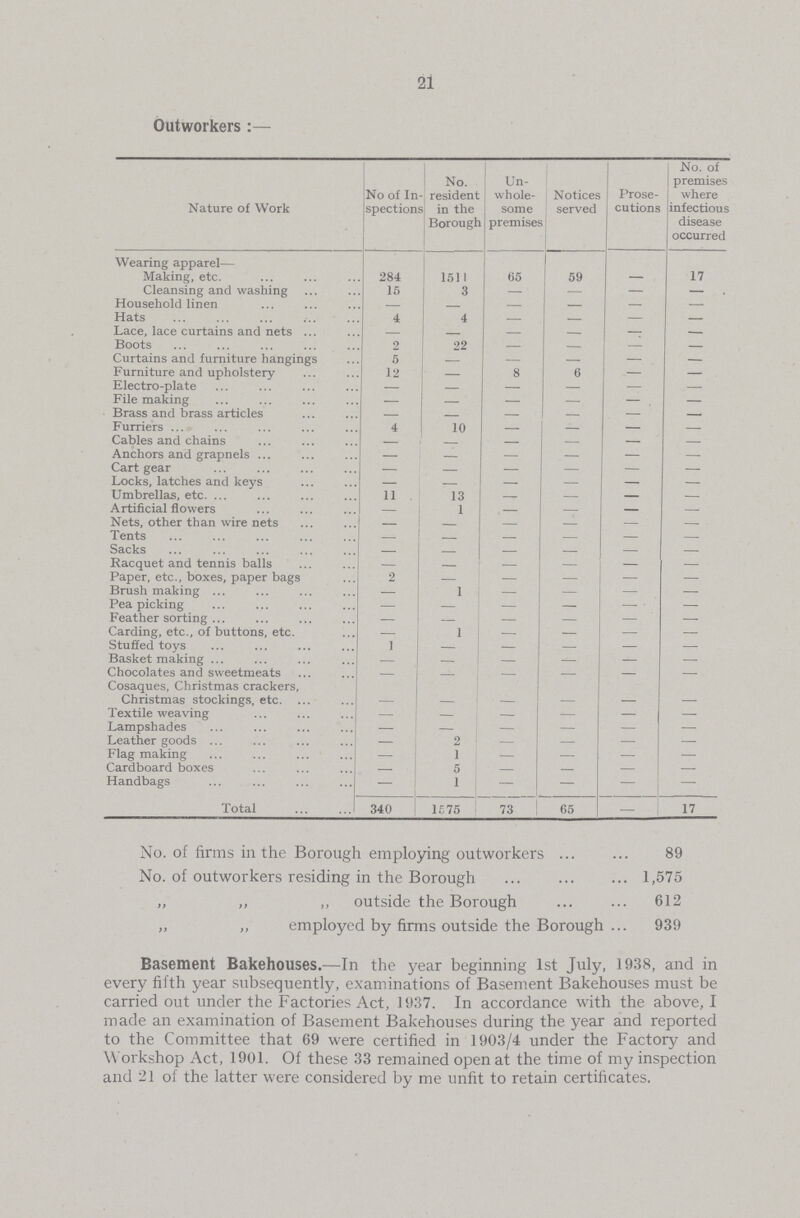 21 Outworkers :— Nature of Work No of In spections No. resident in the Borough Un whole some premises Notices served Prose cutions No. of premises where infectious disease occurred Wearing apparel— Making, etc. 284 1511 65 59 — 17 Cleansing and washing 15 3 — — — — Household linen — — — — Hats 4 4 — — — — Lace, lace curtains and nets — — —- — Boots 2 22 — — — — Curtains and furniture hangings 5 — — — — Furniture and upholstery 12 — 8 6 — — . Electro-plate — — — — — File making — — — — — — Brass and brass articles — — — — Furriers 4 10 — — — Cables and chains — — — — Anchors and grapnels — — — — — — Cart gear — — — — — — Locks, latches and keys — — — — Umbrellas, etc. 11 13 — — — Artificial flowers 1 . — — — Nets, other than wire nets — — — — Tents — — — — Sacks — — Racquet and tennis balls — — — — — Paper, etc., boxes, paper bags 2 — — — — — Brush making — 1 — — — — Pea picking — — — — — - — Feather sorting — — — — — — Carding, etc., of buttons, etc. — 1 — — — — Stuffed toys 1 — — — — — Basket making — — — — — — Chocolates and sweetmeats — — — — — — Cosaques, Christmas crackers, Christmas stockings, etc. Textile weaving — — — — — — Lampshades — — — — — Leather goods — 2 — — — — Flag making 1 — — — — Cardboard boxes — 5 — — — — Handbags — 1 — — - — Total 340 1575 73 65 17 No. of firms in the Borough employing outworkers 89 No. of outworkers residing in the Borough 1,575 „ ,, „ outside the Borough 612 „ „ employed by firms outside the Borough 939 Basement Bakehouses.—In the year beginning 1st July, 1938, and in every fifth year subsequently, examinations of Basement Bakehouses must be carried out under the Factories Act, 1937. In accordance with the above, I made an examination of Basement Bakehouses during the year and reported to the Committee that 69 were certified in 1903/4 under the Factory and Workshop Act, 1901. Of these 33 remained open at the time of my inspection and 21 of the latter were considered by me unfit to retain certificates.