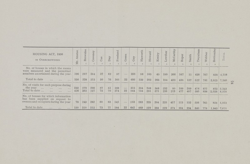 24 HOUSING ACT, 1936 re Overcrowding Mr. Anstee „ Brownlee „ Coveney „ Cue - Day „ Freeland „ Green „ Guy „ Haworth n Howard „ Keniry „ Lowther „ McCarthy „ Roper „ Smith „ Twynham „ Webber „ Bottomley Total No. of houses in which the rooms were measured and the permitted numbers ascertained during the year. 196 267 284 37 62 57 256 98 165 49 180 266 167 11 438 767 858 4,158 Total to date 356 328 313 50 76 166 22 695 339 202 265 184 423 438 157 522 781 2,023 7,340 No. of visits for such purpose during the year Total to date 232 426 279 362 298 327 67 75 61 70 168 374 22 313 844 394 754 248 291 346 571 232 236 80 213 189 477 209 407 476 585 877 898 873 2,038 5.342 8,970 No. of houses for which information has been supplied on request to owners and occupiers during the year 79 249 282 60 63 145 253 283 229 204 225 417 113 132 556 765 858 4,913 Total to date 150 310 312 73 77 184 22 682 489 229 364 229 574 384 234 640 779 1,943 7,675