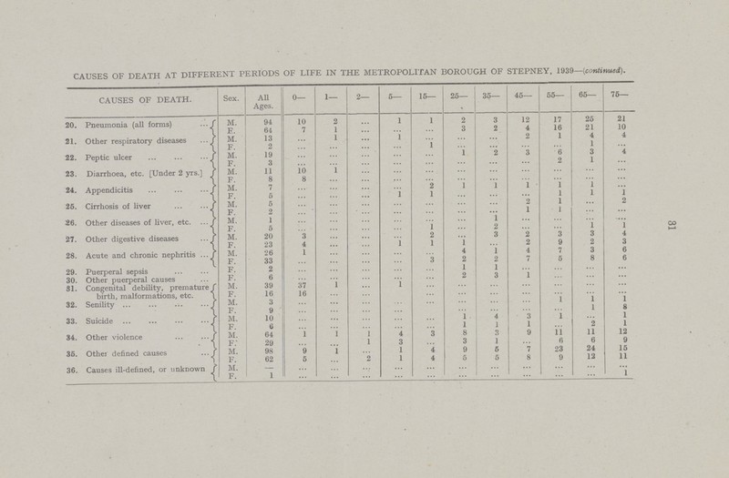 31 CAUSES OF DEATH AT DIFFERENT PERIODS OF LIFE IN THE METROPOLITAN BOROUGH OF STEPNEY, 1939—(continued). CAUSES OF DEATH. Sex. All Ages. 0— 1— 2— 5— 15— 26— 35— 45— 55— 65— 75— 20. Pneumonia (all forms) M. 94 10 2 ... 1 1 2 3 12 17 25 21 F. 64 7 1 ... ... ... 3 2 4 16 21 10 21. Other respiratory diseases M. 13 ... 1 ... 1 ... ... ... 2 1 4 4 F. 2 ... ... ... ... 1 ... ... ... ... 1 ... 22. Peptic ulcer M. 19 ... ... ... ... ... 1 2 3 6 3 4 F. 3 ... ... ... ... ... ... ... ... 2 1 ... 23. Diarrhoea, etc. [Under 2 yrs.] M. 11 10 1 ... ... ... ... ... ... ... ... ... F. 8 8 ... ... ... ... ... ... ... ... ... ... 24. Appendicitis M. 7 ... ... ... ... 2 l 1 ... 1 1 ... F. 5 ... ... ... 1 1 ... ... ... 1 1 1 25. Cirrhosis of liver M. 5 ... ... ... ... ... ... ... 2 1 2 F. 2 ... ... ... ... ... ... ... 1 1 ... ... 26. Other diseases of liver, etc. M. 1 ... ... ... ... ... ... 1 ... ... ... ... F. 5 ... ... ... ... 1 ... 2 ... ... 1 1 27. Other digestive diseases M. 20 3 ... ... ... 2 ... 3 2 3 3 4 F. 23 4 ... ... 1 1 1 2 9 2 3 28. Acute and chronic nephritis M. 26 1 ... ... ... ... 4 1 4 7 3 6 F. 33 ... ... ... ... 3 2 2 7 6 8 6 29. Puerperal sepsis F. 2 ... ... ... ... ... 1 1 ... ... ... ... 30. Other puerperal causes F. 6 ... ... ... ... ... 2 3 1 ... ... ... 31. Congenital debility, premature birth, malformations etc. M. 39 37 1 ... 1 ... ... ... ... ... ... ... F. 16 16 ... ... ... ... ... ... ... ... ... ... 32. Senility M. 3 ... ... ... ... ... ... ... ... 1 1 1 F. 9 ... ... ... ... ... ... ... ... ... 1 8 33. Suicide M. 10 ... ... ... ... ... 1 4 3 1 1 f. 6 ... ... ... ... ... 1 1 1 2 1 34. Other violence M. 64 1 1 1 4 3 8 3 9 ii 11 12 f: 29 ... ... 1 3 ... 3 1 6 6 9 35. Other defined causes M. 98 9 1 ... 1 4 9 6 7 23 24 15 f. 62 5 ... 2 1 4 6 5 8 9 12 11 36. Causes ill-defined, or unknown M. — ... ... ... ... ... ... ... ... ... ... ... F. 1 ... ... ... ... ... ... ... ... ... ... 1