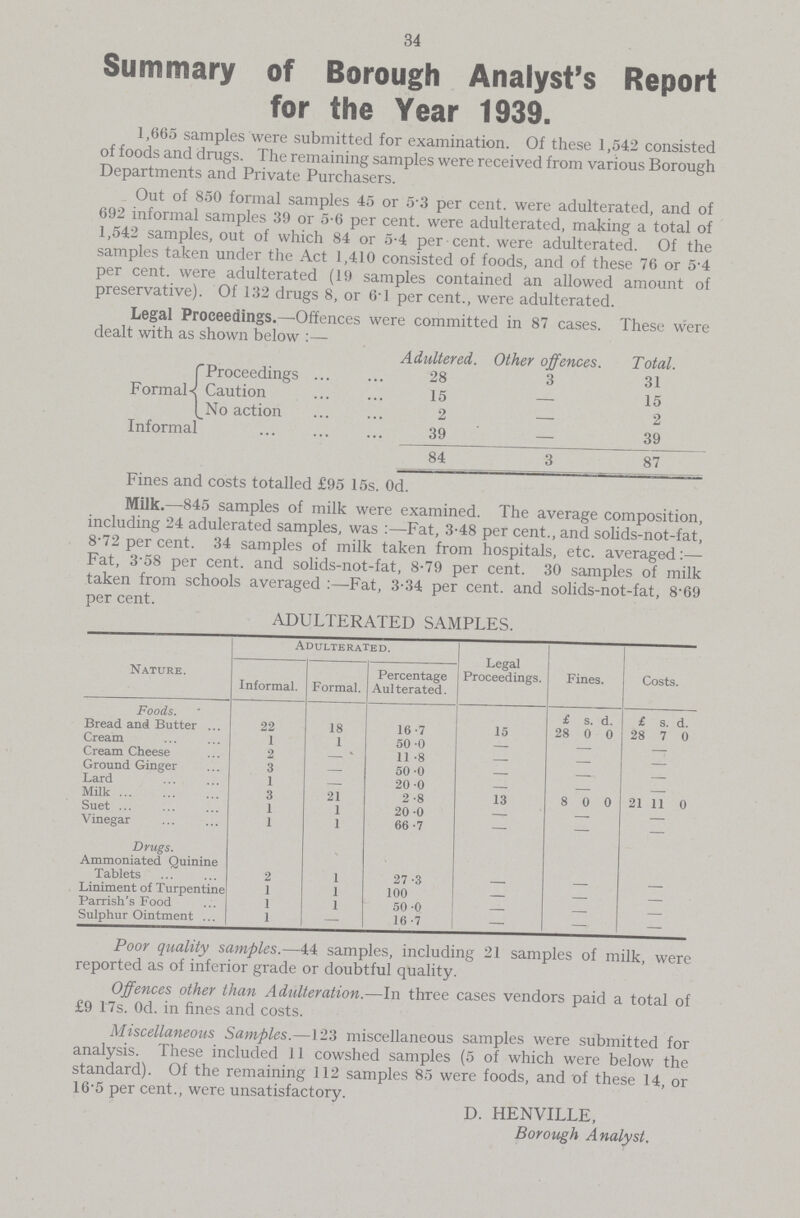 34 Summary of Borough Analyst's Report for the Year 1939. 1,665 samples were submitted for examination. Of these 1,542 consisted of foods and drugs. The remaining samples were received from various Borough Departments and Private Purchasers. Out of 850 formal samples 45 or 5.3 per cent. were adulterated, and of 692 informal samples 39 or 5.6 per cent. were adulterated, making a total of 1,542 samples, out of which 84 or 5.4 per cent. were adulterated. Of the samples taken under the Act 1,410 consisted of foods, and of these 76 or 54 per cent. were adulterated (19 samples contained an allowed amount of preservative). Of 132 drugs 8, or 6.1 per cent., were adulterated. Legal Proceedings.—-Offences were committed in 87 cases. These were dealt with as shown below :— Adultered. Other offences. T otal. Formal Proceedings 28 3 31 Caution 15 — 15 No action 2 — 2 Informal 39 — 39 84 3 87 Fines and costs totalled £95 15s. 0d. Milk.—845 samples of milk were examined. The average composition, including 24 adulerated samples, was :—Fat, 3.48 per cent., and solids-not-fat, 8.72 per cent. 34 samples of milk taken from hospitals, etc. averaged:— Fat, 3.58 per cent. and solids-not-fat, 8.79 per cent. 30 samples of milk taken from schools averaged :—Fat, 3.34 per cent. and solids-not-fat, 8.69 per cent. ADULTERATED SAMPLES. Nature. Adulterated. Legal Proceedings. Fines. Costs. Informal. Formal. Percentage Aulterated. Foods. £ s. d. £ s. d. Bread and Butter 22 18 16.7 15 28 0 0 28 7 0 Cream 1 1 50.0 — — —. Cream Cheese 2 —  11.8 — — — Ground Ginger 3 — 50.0 — — — Lard 1 — 20.0 — — — Milk 3 21 2.8 13 8 0 0 21 11 0 Suet 1 1 20.0 — — — Vinegar 1 I 66.7 — — — Drugs. Ammoniated Quinine Tablets 2 1 27.3 Liniment of Turpentine 1 1 100 — — — Parrish's Food 1 1 50.0 — — — Sulphur Ointment 1 16.7 — — — Poor quality samples.—44 samples, including 21 samples of milk, were reported as of inferior grade or doubtful quality. Offences other than Adulteration.-—In three cases vendors paid a total of £9 17s. Od. in fines and costs. Miscellaneous Samples.—123 miscellaneous samples were submitted for analysis. These included 11 cowshed samples (5 of which were below the standard). Of the remaining 112 samples 85 were foods, and of these 14, or 165 per cent., were unsatisfactory. D. HENVILLE, Borough Analyst,