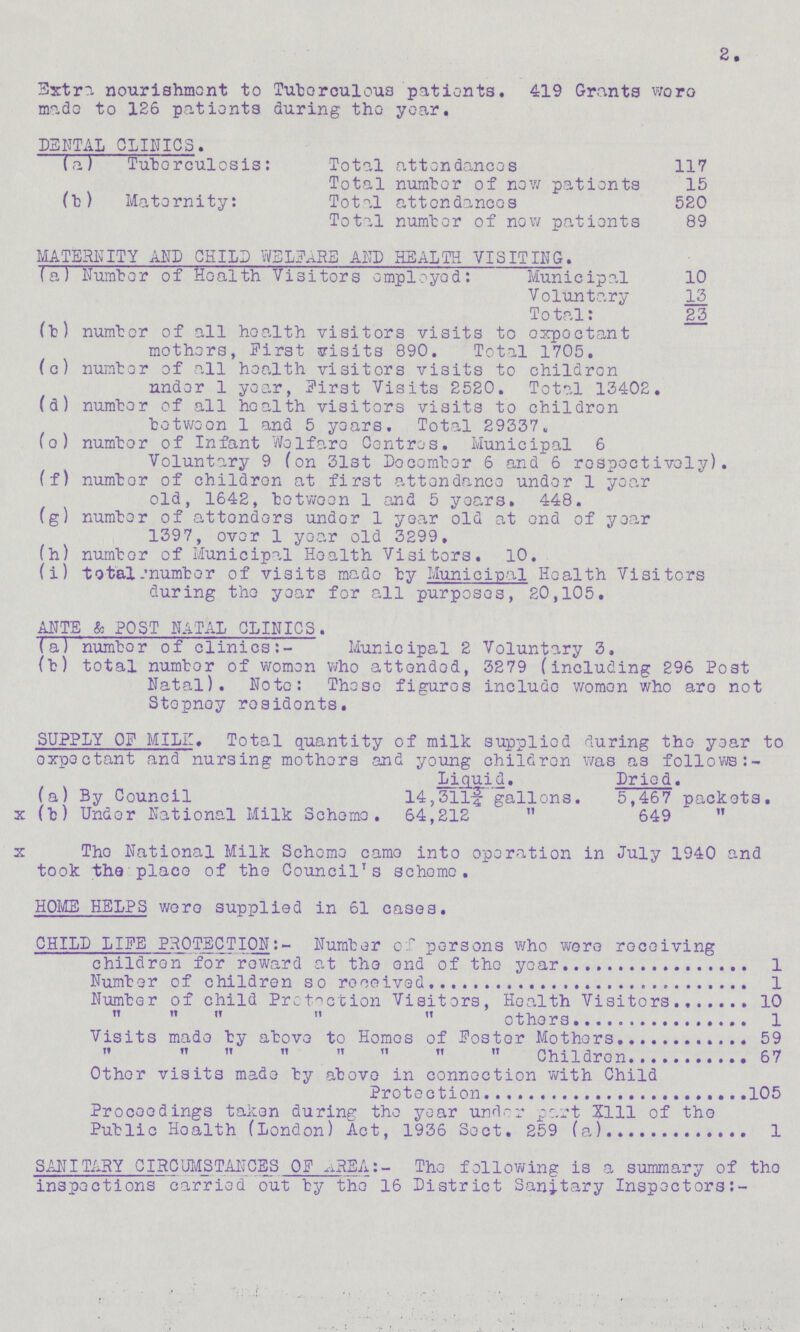 2. Extra nourishment to Tuberculous patients. 419 Grants were made to 126 patients during the year. DENTAL CLINICS. (a) Tuberculosis: Total attendances 117 Total number of now patients 15 (b) Maternity: Total attendances 520 Total number of now patients 89 MATERNITY AND CHILD WELFARE AND HEALTH VISITING. (a) Number of Health Visitors employed: Municipal 10 Voluntary 13 Total: 23 (b) number of all health visitors visits to expectant mothers, First visits 890. Total 1705. (c) number of all health visitors visits to children under 1 year, First Visits 2520. Total 13402. (d) number of all health visitors visits to children between 1 and 5 years. Total 29337. (e) number of Infant Welfare Centres. Municipal 6 Voluntary 9 (on 31st December 6 and 6 respectively). (f) number of children at first attendance under 1 year old, 1642, between 1 and 5 years. 448. (g) number of attenders under 1 year old at end of year 1397, over 1 year old 3299. (h) number of Municipal Health Visitors. 10. (i) total number of visits made by Municipal Health Visitors during the year for all purposes, 20,105. ANTE & POST NATAL CLINICS. (a) number of clinics:- Municipal 2 Voluntary 3. (b) total number of women who attended, 3279 (including 296 Post Natal). Note: These figures include women who are not Stepney residents. SUPPLY OF MILE. Total quantity of milk supplied during the year to expectant and nursing mothers and young children was as follows:- Liquid. Dried. (a) By Council 14,311¾-gallons. 5,467 packets. x (b) Under National Milk Scheme. 64,212 „ 649 „ x The National Milk Scheme came into operation in July 1940 and took the place of the Council1s scheme. HOME HELPS were supplied in 61 cases. CHILD LIFE PROTECTION:- Number of persons who were receiving children for reward at the end of the year 1 Number of children so received 1 Number of child Protection Visitors, Health Visitors 10      others 1 Visits made by above to Homes of Foster Mother 59        Children 67 Other visits made by above in connection with Child Protection 105 Proceedings taken during the year under part XIII of the Public Health (London) Act, 1936 Sect. 259 (a) 1 SANITARY CIRCUMSTANCES OF AREA:- The following is a summary of the inspections carried out ty the 16 District Sanitary Inspectors:-