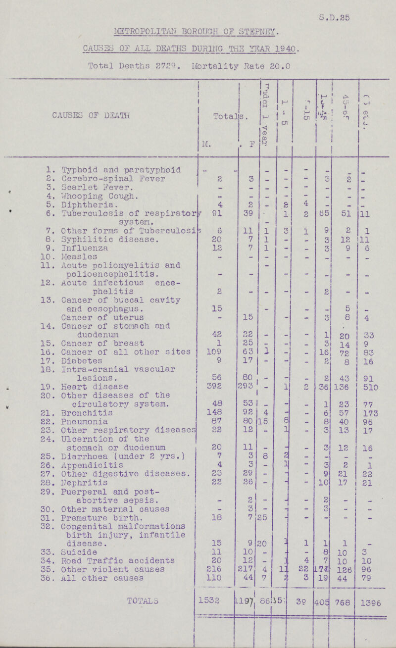 S.D.25 METROPOLITAN BOROUGH OF STEPNEY. CAUSES OF ALL DEATHS DURING THE YEAR 1940. Total Deaths 2729, Mortality Rate 20.0 CAUSES OF DEATH I Totals. Under 1 year 1-5 5-15 l5-45 45-65 65 OVER. M. F. 1. Typhoid and paratyphoid - - - — - - - - 2. Cerebro-spinal Fever 2 3 - - — 3 2 - 3. Scarlet Fever. - - - - — - - - 4. Whooping Cough. - - - - - - - - 5. Diphtheria. 4 2 - 2 4 - - - 6. Tuberculosis of respiratory system. 91 39 - 1 2 65 51 11 7. Other forms of Tuberculosis 6 11 1 3 1 9 2 1 8. Syphilitic disease. 20 7 1 - - 3 12 11 9. Influenza 12 7 1 - - 3 9 6 10. Measles - - - - - - - - 11. Acute poliomyelitis and polioencephelitis. — — - - — — 12. Acute infectious ence phelitis 2 - - - - 2 - - 13. Cancer of buccal cavity and oesophagus. 15 - - - - - 5 - Cancer of uterus - 15 - - 3 8 4 14. Cancer of stomach and duodenum 42 22 - - - 1 20 33 15. Cancer of breast 1 25 - - - 3 14 9 16. Cancer of all other sites 109 63 1 - - 16 72 83 17. Diabetes 9 17 - — - 2 8 16 18. Intra-cranial vascular lesions. 56 80 - - - 2 43 91 19. Heart disease 392 293 - 1 2 36 136 510 20. Other diseases of the circulatory system. 48 53 - - - 1 23 77 21. Bronchitis 148 92 4 - - 6 57 173 22. Pneumonia 87 80 15 8 - 8 40 96 23. Other respiratory diseases 22 12 — 1 - 3 13 17 24. Ulcerntion of the stomach or duodenum 20 11 - - - 3 12 16 25. Diarrhoea (under 2 yrs.) 7 3 8 2 - - - - 26. Appendicitis 4 3 - 1 3 2 1 27. Other digestive diseases. 23 29 - - - 9 21 22 28. Nephritis 22 26 - - - 10 17 21 29. Puerperal and post abortive sepsis. - 2 - - - 2 - - 30. Other maternal causes - 3 - - - 3 - - 31. Premature birth. 18 7 25 - - - - - 32. Congenital malformations birth injury, infantile disease. 15 9 20 1 1 1 1 - 33. Suicide 11 10 - - - 8 10 3 34 Road Traffic accidents 20 12 -_ - 4 7 10 10 35. Other violent causes 216 217 4 11 22 174 126 96 36. All other causes 110 44 7 - 3 19 44 79 TOTALS 1532 1197 86 35 39 405 768 1396