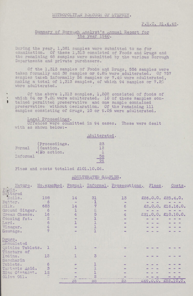 METROPOLITAN BOROUGH OF STEPNEY. P.K.C. 21.4.42. Summary of Borough Analyst's Annual Report for the year 1940. During the year, 1,381 samples were submitted to me for examination. Of these 1,313 consisted of Foods and Drugs and the remaining 68 samples were submitted by the various Borough Departments and private purchasers. Of the 1,313 samples of Foods and Drugs, 556 samples were taken formally and 38 samples or 6.8% were adulterated. Of 757 samples taken informally 56 samples or 7.4% were adulterated, making a total of 1,313 samples, of which 94 samples or 7.2% were adulterated. Of the above 1,313 samples, 1,202 consisted of foods of which 84 or 7.O% were adulterated. 10 of these samples con tained permitted preservative and one sample contained preservative without declaration. Of the remaining 111 samples consisting of drugs, 10 or 9.0% were adulterated. Legal Proceedings. Offences were committed in 94 cases. These were dealt with as shown below:- Adulterated. Formal Proceedings. 23 Caution. 12 No action. 1 Informal 58 94 Fines and costs totalled £101.10.0d. ADULTERATED SAMPLES. Nature. No.examined. Formal. Informal. Prosecutions. Fines. Costs. Foods. Buttered Rolls. 198 14 31 13 £26.0.0. £25.4.0. Butter. 6 - 1 - --- --- Milk. 683 14 7 6 £2.0.0. £16.16.0. Ground Ginger. 6 1 2 - --- --- Cream Cheese. 16 4 5 4 £21.0.0. £10.10.0. Cooking fat. 2 - 1 - --- --- Lard. 6 1 1 - --- --- Vinegar. 4 - 1 - --- --- Sausage. 7 — 1 - --- --- Drugs. Ammoniated Quinine Tablets. 1 1 - - --- --- Tincture of Iodine. 13 1 3 - --- --- Saccharin Tablets. 6 - 1 _ --- --- Tartaric Acid. 3 - 1 - --- --- Zinc Ointment. 12 - 1 - --- --- Olive Oil. - - 2 - --- --- 36 58 23 £49.0.0. £52.10.0.