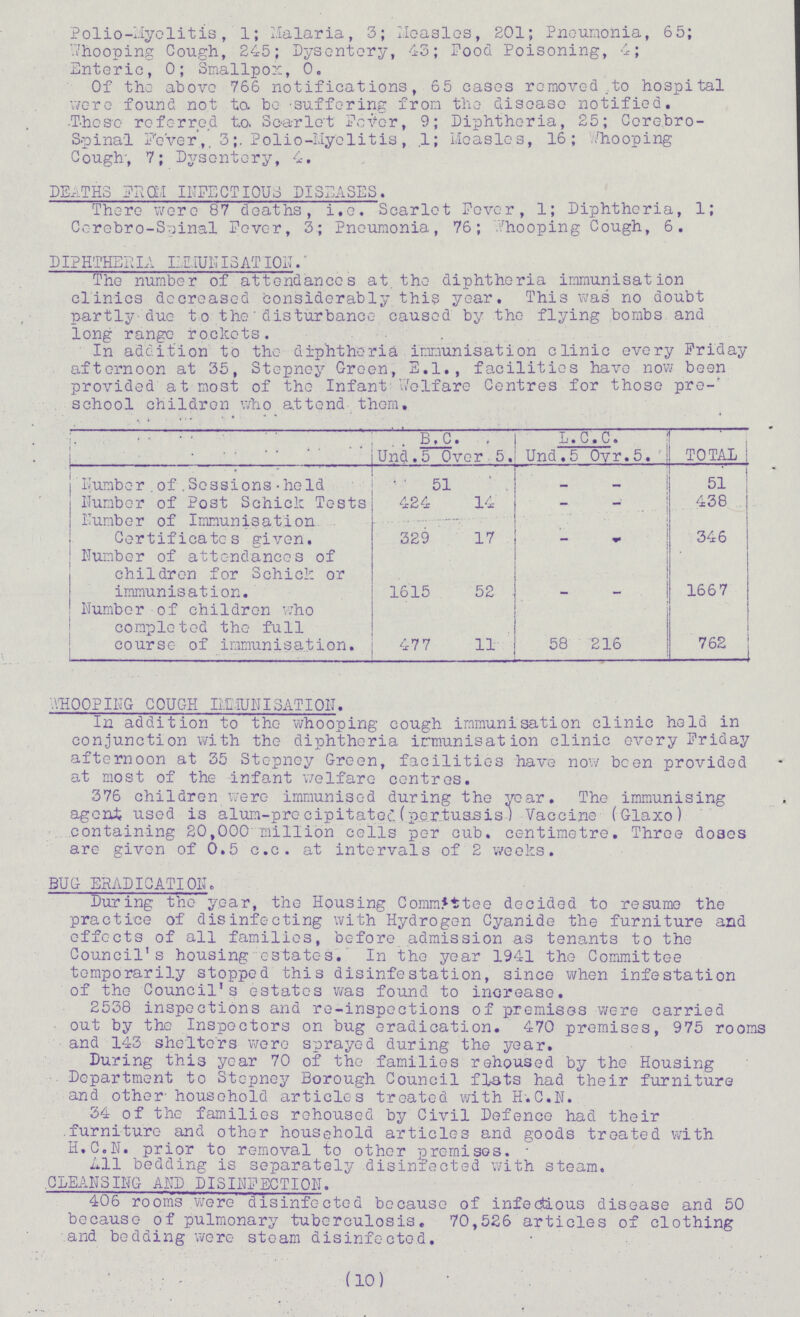 Polio-Myelitis, 1; Malaria, 3; Measles, 201; Pneumonia, 6 5; Whooping Cough, 245; Dysentery, 43; Pood Poisoning, 4; Enteric, 0; Smallpox, 0. Of the above 766 notifications, 65 cases removed to hospital were found not to be suffering from the disease notified. These referred to. Scarlet Fever, 9; Diphtheria, 25; Cerebro spinal Fever,, 3;. Polio-Myelitis, .1; Measles, 16; Whooping Cough', 7; Dysentery, 4. DEATHS FROM INFECTIOUS DISEASES. There were 87 deaths, i.e. Scarlet Fever, 1; Diphtheria, 1; Cerebro-Spinal Fever, 3; Pneumonia, 76; Whooping Cough, 6. DIPHTHERIA IMMUNISATION. The number of attendances at the diphtheria immunisation clinics decreased considerably this year. This was no doubt partly-due to the disturbance caused by the flying bombs and long range rockets. In addition to the diphtheria immunisation clinic every Friday afternoon at 35, Stepney Green, E.I., facilities have now been provided at most of the Infant welfare Centres for those pre-' school children who attend them. B.C. L.C.C. TOTAL Und.5 Over 5. Und.5 Ovr.5. | Number of Sessions held 51 – – 51 Number of Post Schick Tests 424 14 – – 438 Number of Immunisation Certificates given. 329 17 – – 346 Number of attendances of children for Schick or immunisation. 1615 52 – – 166 7 Number of children who completed the full course of immunisation. 477 11 58 216 762 WHOOPING COUGH IMMUNISATION. In addition to the whooping cough immunisation clinic held in conjunction with the diphtheria immunisation clinic every Friday afternoon at 35 Stepney Green, facilities have now been provided at most of the infant welfare centres. 376 children were immunised during the year. The immunising agent used is alum-pre cipitatec. (pertussis) Vaccine (Glaxo) containing 20,000'million cells per cub. centimetre. Throe doaes are given of 0.5 c.c. at intervals of 2 weeks. BUG ERADICATION. During the year, the Housing Committee decided to resume the practice of disinfecting with Hydrogen Cyanide the furniture and effects of all families, before admission as tenants to the Council's housing estates. In the year 1941 the Committee temporarily stopped this disinfestation, since when infestation of tho Council's estates was found to increase. 2538 inspections and re-inspections of premises were carried out by the Inspectors on bug eradication. 470 premises, 975 rooms and 143 shelters were sprayed during the year. During this year 70 of the families rehoused by the Housing Department to Stepney Borough Council flats had their furniture and other household articles treated with H.C.N. 34 of the families rehoused by Civil Defence had their furniture and other household articles and goods treated with H.C.N, prior to removal to other premises. All bedding is separately disinfected with steam. CLEANSING AND DISINFECTION. 406 rooms were disinfected because of infectious disease and 50 because of pulmonary tuberculosis. 70,526 articles of clothing and bedding were steam disinfected. (10)