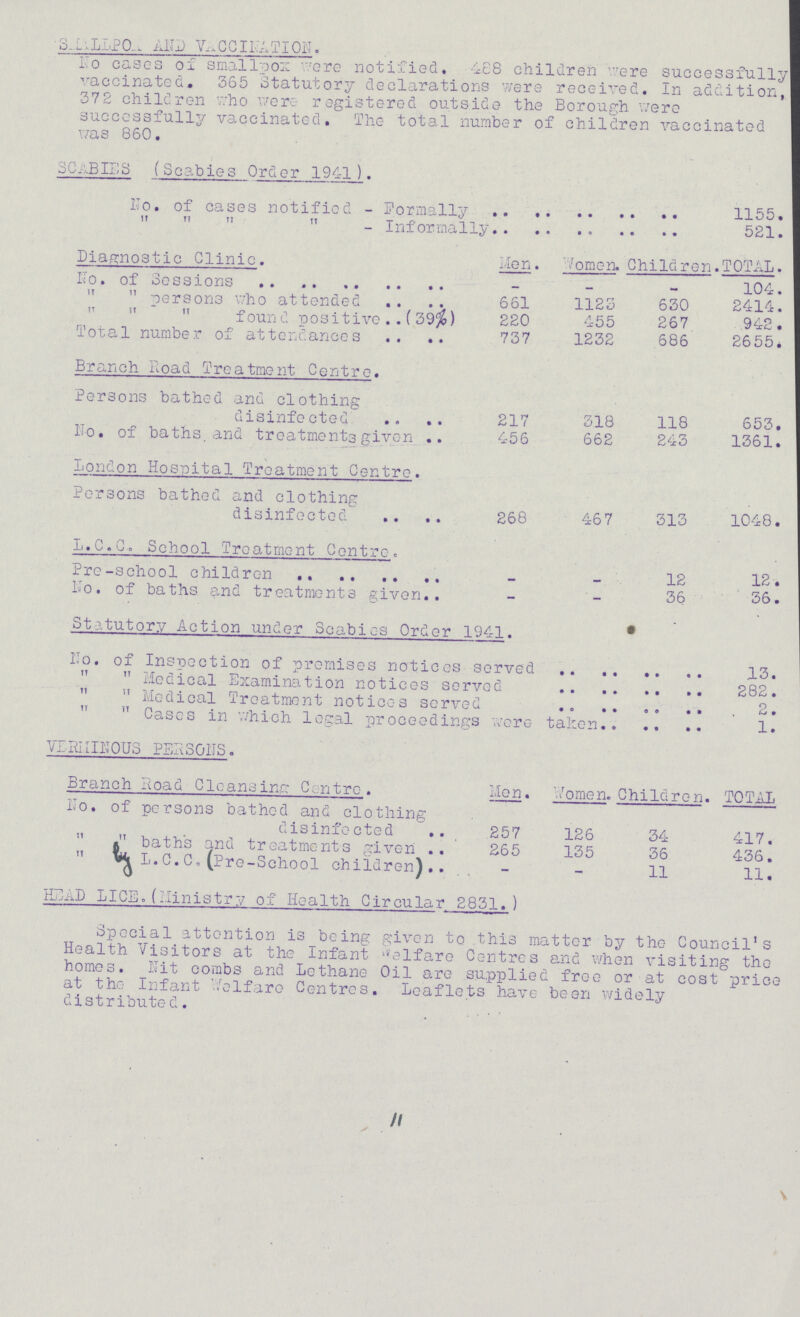 SMALLPOX AND VACCINATION. To cases of smallpox were notified. 488 children were successfully vaccinated. 365 Statutory declarations were received. In addition, 372 children who were registered outside the Borough were successfully vaccinated. The total number of children vaccinated was 860. SCABIES (Scabies Order 1941). Ho. of cases notified Formally 1155. - Informally 521. Diagnostic Clinic. Men. Women. Children TOTAL. No. of Sessions 104.  persons who attended 661 1123 630 2414.   found positive (39%) 220 455 267 942. Total number of attendances 737 1232 686 2655 Branch Road Treatment Centre. Persons bathed and clothing disinfected 217 318 118 653. No. of baths and treatments given 456 662 243 1361. London Hospital Treatment Centre. Persons bathed and clothing disinfected 268 467 313 1048. L.C.C. School Treatment Centre. Pre — school children - - 12 12. No. of baths and treatments given - - 36 36. Statutory Action under Scabies Order 1941. Ho. of Inspection of promises notices served 13.  Medical Examination notices served 282.  Medical Treatment notices served 2.  Cases in which legal proceedings were taken 1. VERMINOUS PERSONS. Branch Road Cleansing Centre. Men. Women. Children. TOTAL No. of persons bathed and clothing disinfected 257 126 34 417. baths and treatments given 265 135 36 436. L.C. C. (Pre — School children) - - 11 n. HEAD LICE. (Ministry of Health Circular 2831. ) Special attention is being given to this matter by the Council's Health Visitors at the Infant Welfare Centres and when visiting the homes. Kit combs and Lethane Oil are supplied free or at cost price at the Infant Welfare Centres. Leaflets have been widely distributed. 11