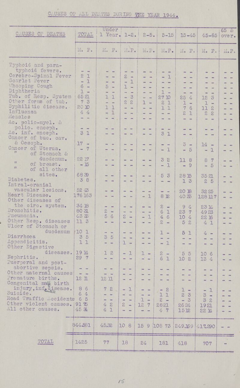 0 CAUSES OF ALL DEATHS DURING THE YEAR 1944. CAUSES OF DEATHS TOTAL Under 1 Year. 1-2. 2-5. 5-15 15 -45 45-65 65 & over. M. F. M. F. M. F. M. F. M. F. M. F. M. F. M. F. Typhoid and para typhoid fevers. – – – – – – – – – – – – – – – – Cerebro-Spinal Fever 2 1 – – 2 - — — — 1 — _ — — — Scarlet Fever — 1 – – – 1 '/hooping Cough 6 — 5 – 1 — — - i — — — — — — — Diphtheria 1 – – – – — — — 1 — — — — _ — mm Tub. of Resp. System 65 21 1 1 — 3 — — 27 10 25 4 12 3 _ mm Other forms of tub. 7 3 — _ 2 2 1 — 2 1 1 _ 1 _ — mm Syphilitic disease. 20 10 1 1 — — — 1 1 7 6 11 2 mm mm Influenza 4 4 — 1 2 1 2 2 mm mm Measles – – – – – – – – – – – – – – – – Ac. polio-myel. & polio, ence^h. – – – – – – – – – – – – – – – – Ac. inf. enceph. 3 1 – – – – – – 3 1 – – – – – – Cancer of buc. cav. & Oeso^h. 17 – – – – – – – – – 3 – 14 – – – Cancer of Uterus. – 7 — — – _ — — – 1 – 5 _ 1 mm mm  of Stomach & duodenum. 22 17 – – – – – – 3 2 11 8 8 7 – – of breast. - 35 – – – – – – — 1 – 9 _ 5 _ mm of all other sites. 68 30 – – – – – – 5 3 28 15 35 21 – – Diabete s. 3 8 – – – – – – – – 1 3 2 5 – – Intral-cranial vascular lesions. 52 43 – – – – – – – – 20 18 32 25 – – Heart Disease. L76 163 — — _ — 1 8 12 40 33 128 117 – – Other diseases of the circ. system. 34 18 – – – – – – 2 — 9 4 23 14 — mm Eronchitis. 80 31 2 - - - — — 6 1 23 7 49 23 mm mm Pneumonia. 43 33 5 6 2 — — 1 4 6 10 4 22 16 mm Other Resp. diseases 11 3 — — — — im — 2 — 5 2 4 1 mm mm Ulcer of Stomach or duodenum 10 1 – – – – – – 1 – 5 1 4 – – – Diarrhoea 3 5 3 5 — — – – — — – – – – – – Ap-oend icitis. 1 1 — – 1 _ – – 1 – – – – – – Other Digestive diseases. 19 14 1 2 – 1 1 – 2 – 5 5 10 6 – – Nephritis. 29 7 — — — — mm' mm 6 1 10 2 13 4 – – Puerperal and post abortive sepsis. – – – – – – – – – – – – – – – – Other maternal causes – – – – – – – – – – – – – – – – Premature births. 12 11 12 11 – – – – – – – – – – – – Congenital mabirth injury, inf. disease. 8 6 7 2 – 1 – – – 2 1 – – 1 – – Suicide. 6 4 – – – – – – 1 1 2 3 3 – – – Road Traffic accidents 6 5 — — — _ 1 – 2 – – 3 3 2 – – Other violent causes. 91 75 4 2 2 — 12 7 28 21 26 24 19 21 – – All other causes. 45 34 4 1 – – – – 4 7 15 12 22 14 - - TOTAL 844.581 45.32 10 8 15 9 108 73 249.169 417.290 – – 1425 77 18 24 181 418 707 - 15