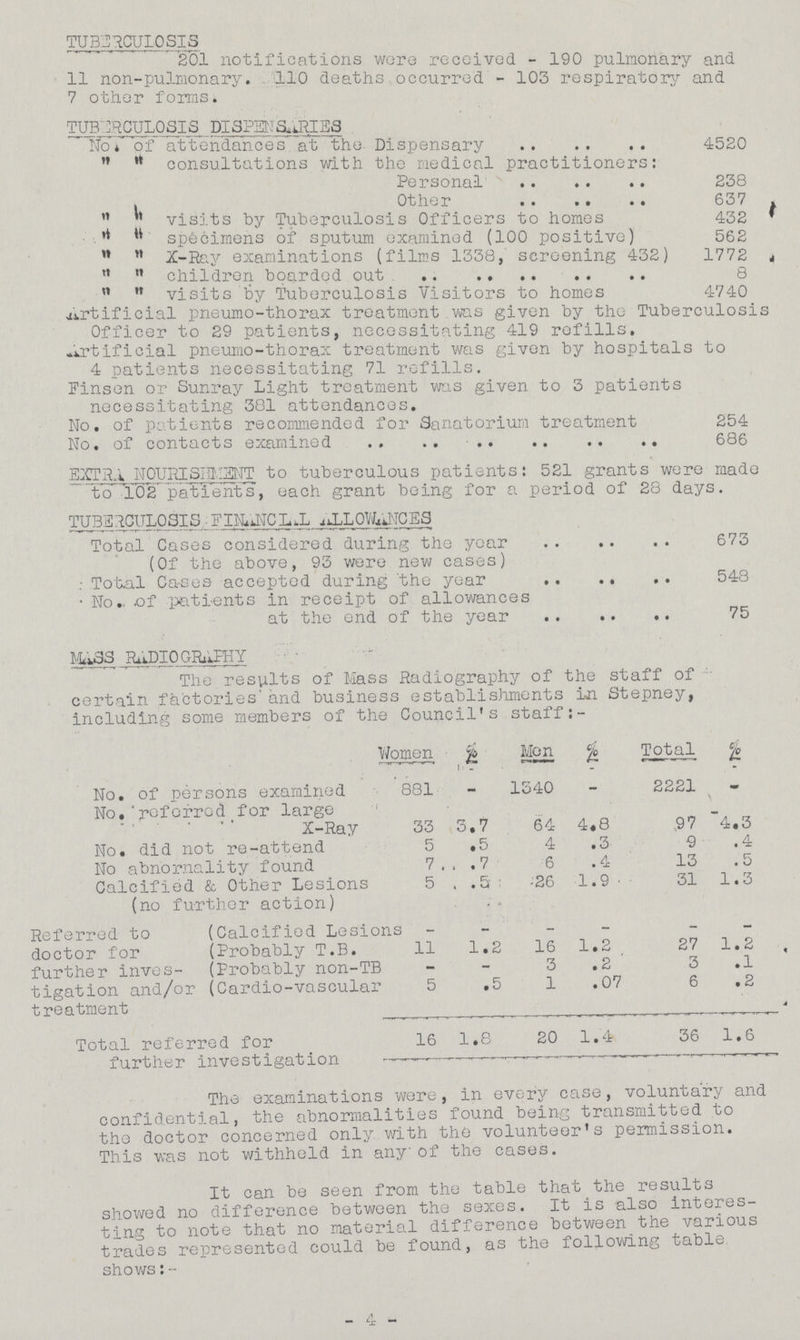 TUBERCULOSIS 201 notifications wore received - 190 pulmonary and 11 non-pulraonary. 110 deaths occurred - 103 respiratory and 7 other forms. TUBERCULOSIS DISPBU&iRIE3 No. of attendances at the. Dispensary 4520 M consultations with the medical practitioners: Personal 238 > Other 637 visits by Tuberculosis Officers to homes 432 ' specimens of sputum examined (100 positive) 562 M X-Ray examinations (films 1338, screening 432) 1772 „ n children boarded out 8 visits by Tuberculosis Visitors to homes 4740 artificial pneumo-thorax treatment was given by the Tuberculosis Officer to 29 patients, necessitating 419 refills, artificial pneumo-thorax treatment was given by hospitals to 4 patients necessitating 71 refills. Finsen or Sunray Light treatment was given to 3 patients necessitating 381 attendances. No, of pitients recommended for Sanatorium treatment 254 No. of contacts examined 686 EXTRA NOURISHMENT to tuberculous patients: 521 grants were made to'102 patients, each grant being for a period of 28 days. TUBERCULOSIS FINANCIAL ALLOWANCES Total Cases considered during the year 673 (Of the above, 93 were new cases) : Total Cases accepted during the year 548 • No., .of patients in receipt of allowances at the end of the year 75 M<w3S RADIO GRAPHY The results of Mass Radiography of the staff of certain factories' and business establishments in Stepney, including some members of the Council's staff:- Women % Men % Total % No. of persons examined 881 - 1540 - 2221 - No,referred for large X-Ray 33 3.7 64 4.8 97 4.3 No. did not re-attend 5 .5 4 .3 9 .4 No abnornality found 7 .7 6 .4 13 .5 Calcified & Other Lesions (no further action) 5 .5 .26 1.9 31 1.3 Referred to doctor for further inves tigation and/or treatment (Calcified Lesions - - - - - - (Probably T.B. 11 1.2 16 1.2 27 1.2 (Probably non-TB - - 3 .2 3 .1 (Cardio-vascular 5 .5 1 .07 6 .2 Total referred for further investigation 16 1.8 20 1.4 36 1.6 The examinations wore, in every case, voluntary and confidential, the abnormalities found being transmitted to the doctor concerned only with the volunteer's permission. This was not withheld in any of the cases. It can be seen from the table that the results showed no difference between the sexes. It is also interes ting to note that no material difference between the various trades represented could be found, as the following table shows:- 4