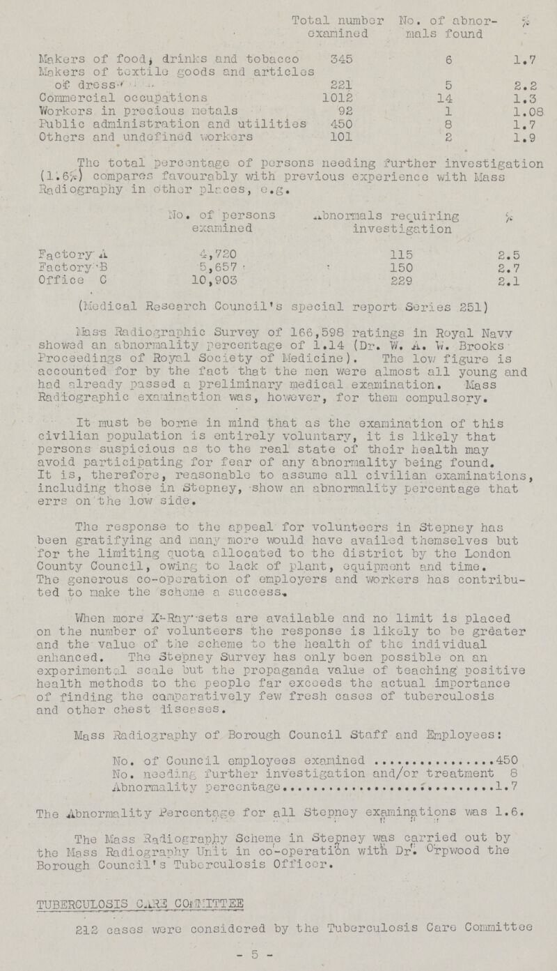 Total number examined No. of abnor mals found % Makers of food 4 drinks and tobacco 345 6 1.7 Makers of textile goods and articles of dress 221 5 2.2 Commercial occupations 1012 14 1.3 Workers in precious metals 92 1 1.08 Public administration and utilities 450 8 1.7 Others and undefined workers • 101 2 1.9 The total percentage of persons needing further investigation (1.67%) compares favourably with previous experience with Mass Radiography in Other places, e.g. No. of persons examined Abnormals requiring investigation \ % Factory A 4,720 115 2.5 Factory B 5,657 150 2.7 Office C 10,903 229 2.1 (Medical Research Council's special report Series 251) I'Jas-s Radiographic Survey of 166,598 ratings in Royal Navy showed an abnormality percentage of 1.14 (Dr. W. A. W. Brooks Proceedings of Royal Society of Medicine). The low figure is accounted for by the fact that the men were almost all young and had already, passed a preliminary medical examination. Mass Radiographic examination was, however, for them compulsory. It must be borne in mind that as the examination of this civilian population is entirely voluntary, it is likely that persons suspicious as to the real state of their health may avoid participating for fear of any abnormality being found. It is, therefore, reasonable to assume all civilian examinations, including those in Stepney, show an abnormality percentage that errs on the low side. The response to the appeal for volunteers in Stepney has been gratifying and many more would have availed themselves but for the limiting quota allocated to the district by the London County Council, owing to lack of plant, equipment and time. The generous co-operation of employers and workers has contribu ted to make the scheme a success. When more X-Ray sets are available and no limit is placed on the number of volunteers the response is likely to be greater and the-value of the scheme to the health of the individual enhanced. The Stepney Survey has only been possible on an experimental scale but the propaganda value of teaching1 positive health methods to the people far exceeds the actual importance of finding the comparatively few fresh cases of tuberculosis and other chest diseases. Mass Radiography of Borough Council Staff and Employees: No. of Council employees examined 450 No. needing further investigation and/or treatment 8 Abnormality percentage 1.7 The Abnormality Percentage for all Stepney examinations was 1.6. The Mass Radiography Scheme in Stepney was carried out by the Mass Radiography Unit in co-operation with Dr. °rpwood the Borough Council's Tuberculosis Officer. TUBERCULOSIS CARE COMMITTEE 212 cases were considered by the Tuberculosis Care Committee 5