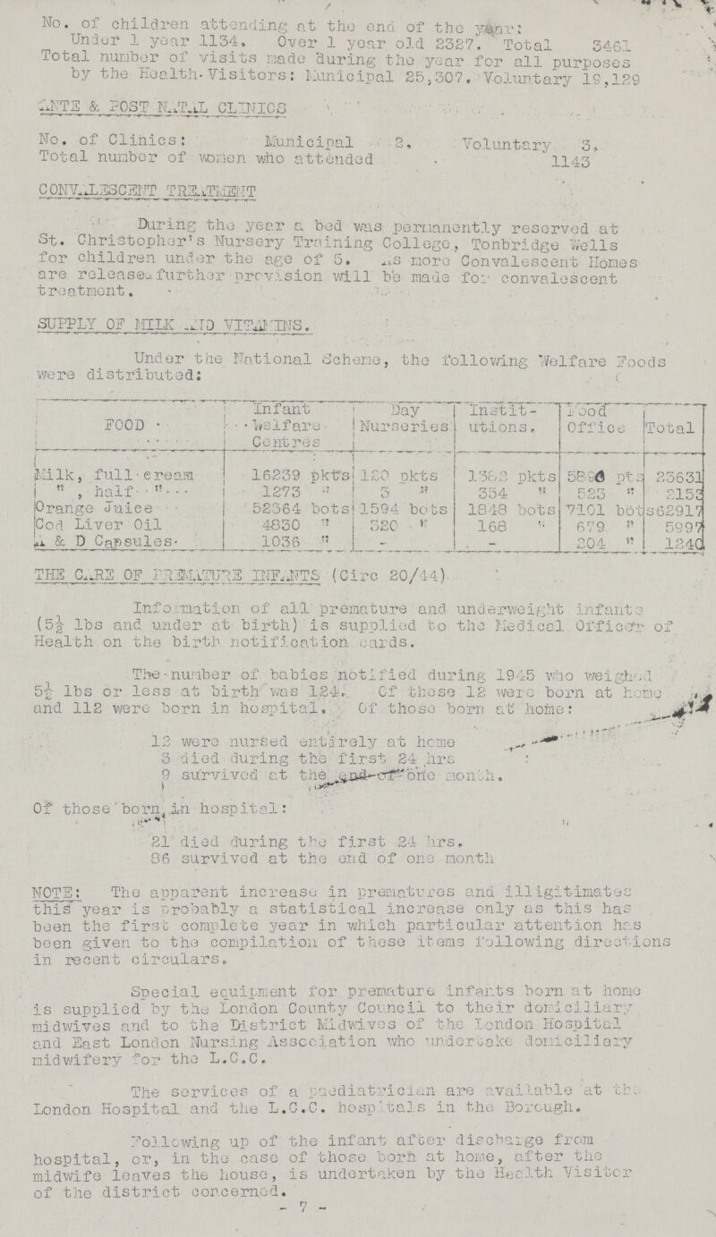 No. of children attending at the end of the year: Under 1 year 1134. Over 1 year old 2327. Total 3461 Total number of visits made during the year for all purposes by the Health. Visitors: Municipal 25,307. Voluntary 19,129 ANTE & POST NATAL CLINICS No. of Clinics: Municipal 2. Voluntary 3. Total number of women who attended 1143 CONVALESCENT TREATMENT During the year a bed was pernanently reserved at St. Christopher's Nursery Training College, Tonbridge Wells for children under the age of 5. As more Convalescent Homes are releases further provision will be made for convalescent treatment. SUPPLY OF MILK AND VITAMINS. Under the National Scheme, the following Welfare Foods were distributed: FOOD Infant Welfare Centres Day Nurseries instit utions Food Office Total Milk, full cream 16239 pkts 120 pkts 1382 pkts 5890 pts 23631 „ half „ 1273 „ 3 „ 354 „ 523 „ 2153 Orange Juice 52364 bots 1594 bots 1848 bots 7101 bots 62917 Cod Liver Oil 4830 „ 320 „ 168 „ 679 „ 5997 A & D Capsules 1036 - - 204 „ 124 THE CARE OF PRIEMATURE INFANTS (Circ 20/44) Information of all premature and underweight infants (5| lbs and under at birth) is supplied to the Medical Officer of Health on the birth, notification cards. The-number of babies notified during 1945 who weighed 5½ lbs or less at birth was 124, Of these 12 were born at home and 112 were born in hospital. Of those born at home: 12 were nursed entirely at heme 3 died during the first 24 hrs 9 survived at the end of one month. Of those born in hospital: '21 died during the first 24 hrs. 06 survived at the end of one month NOTE: The apparent increase in prematures and illegitimates this year is probably a statistical increase only as this has been the first complete year in which particular attention has been given to the compilation of these items following directions in recent circulars. Special equipment for premature infants born at home is supplied by the London County Council to their domiciliary midwives and to the District Midwives of the end on Hospital and East London Nursing Association who undertake domiciliary midwifery for the L.C.C. The services of a paediatrician are available at the London Hospital and the L.C.C. hospitals in the Borough. Following up of the infant after discharge from hospital, or, in the case of those borh at home, after the midwife leaves the house, is undertaken by the Heclth Visitor of the district concerned. - 7 -