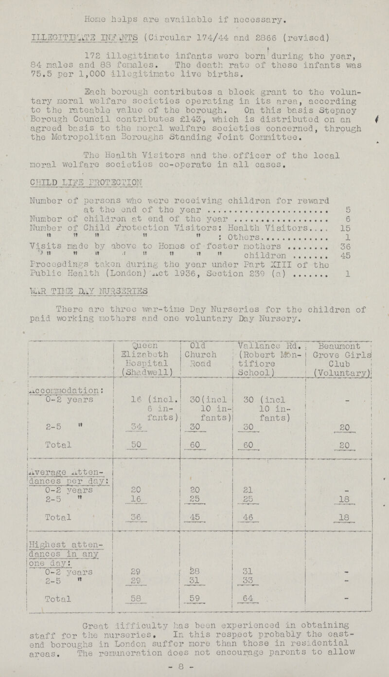 Home helps are available if necessary. ILLEGITIMATE INFANTS (Circular 174/44 and 2866 (revised) 172 illegitimate infants were born during the year, 84 males and 88 females. The death rate of these infants was 75.5 per 1,000 illegitimate live births. Each borough contributes a block grant to the volun tary moral welfare societies operating in its area, according to the rateable value of the borough. On this basis Stepney Borough Council contributes £143, which is distributed on an agreed basis to the moral welfare societies concerned, through the Metropolitan Boroughs Standing Joint Committee. The Health Visitors and the,officer of the local moral welfare societies co-operate in all cases. CHILD LIFE PROTECTION Number of persons who were receiving children for reward at the end of the year 5 Number of children at end of the year 6 Number of Child Protection Visitors: Health Visitors 15 „ „ „ „ „ : Others 1 Visits made by above to Homes of foste mothers 36 „ „ „ „ „ „ „ „ children 45 Proceedings taken during the year under Part XIII of the Public Health (London) Act 1936, Section 239 (a) 1 WAR TIME DAY NURSERIES There are three war-time Day Nurseries for the children of paid working mothers and one voluntary Day Nursery. Queen Elizabeth Hospital (Shadwe11) Old Church Road Vallance Rd. (Robert Mon tifiore School) Beaumont Grove Girls Club (Voluntary) Accommodation: 0-2 years 16 (incl. 6 in fants) 30(incl 10 in fants) 30 (incl 10 in fants) 2-5 34 30 30 20 Total 50 60 60 20 Average Atten dances per day: 0-2 years 20 20 21 - 2-5 16 25 25 18 Total 36 45 46 18 Highest atten dances in any one day: 0-2 years 29 28 31 - 2-5 29 31 33 - Total 58 59 64 - Great difficulty has been experienced in obtaining staff for the nurseries. In this respect probably the east end boroughs in London suffer more than those in residential areas. The remuneration does not encourage parents to allow - 8 -