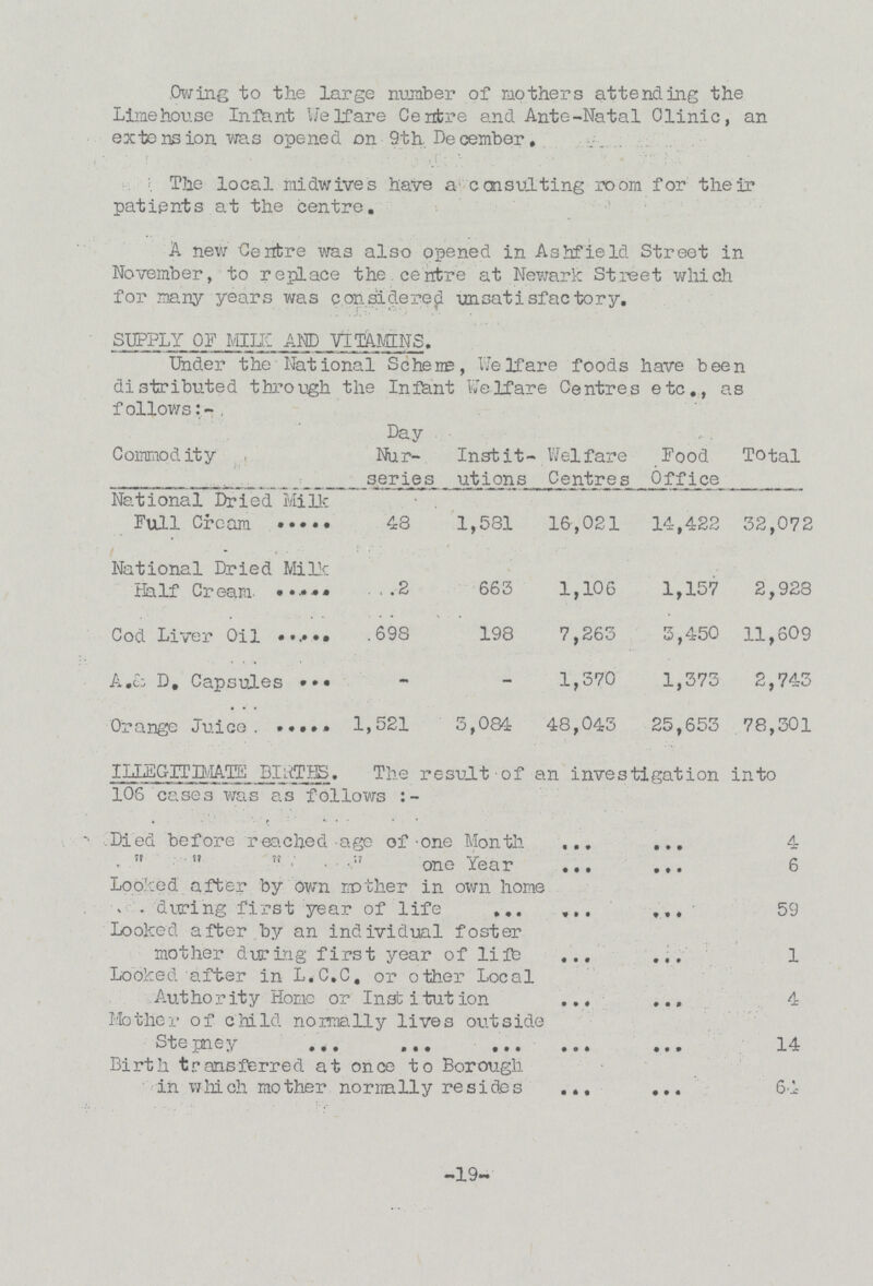 Owing to the large number of mothers attending the Lime house Infant Welfare Centre and Ante-Natal Clinic, an extension was opened on 9th December. The local midwives have a consulting room for their patients at the centre. A new Centre was also opened in Ashfield Street in November, to replace the centre at Newark Street which for many years was considered unsatisfactory. SUPPLY OF MILK AND VITAMINS. Under the National Scheme, Welfare foods have been distributed through the Infant Welfare Centres etc., as follows:- Commodity Day Nur series Instit utions Welfare Centres Food Office Total National Dried Milk Full Cream 48 1,581 16,021 14,422 32,072 National Dried Milk Half Cream 2 663 1,106 1,157 2,928 Cod Liver Oil 698 198 7,263 3,450 11,609 A.& D. Capsules - - 1,370 1,373 2,743 Orange Juice. 1,521 3,084 48,043 25,653 78,301 ILLEGITIMATE BIRTHS. The result of an investigation into 106 cases was as follows:- Died before reached age of one Month 4    „ one Year 6 Looked after by own mother in own home during first year of life 59 Looked after by an individual foster mother during first year of life 1 Looked after in L.C.C. or other Local Authority Home or Institution 4 Mother of child normally lives outside Stepney 14 Birth transferred at once to Borough in which mother normally resides 64 -19-