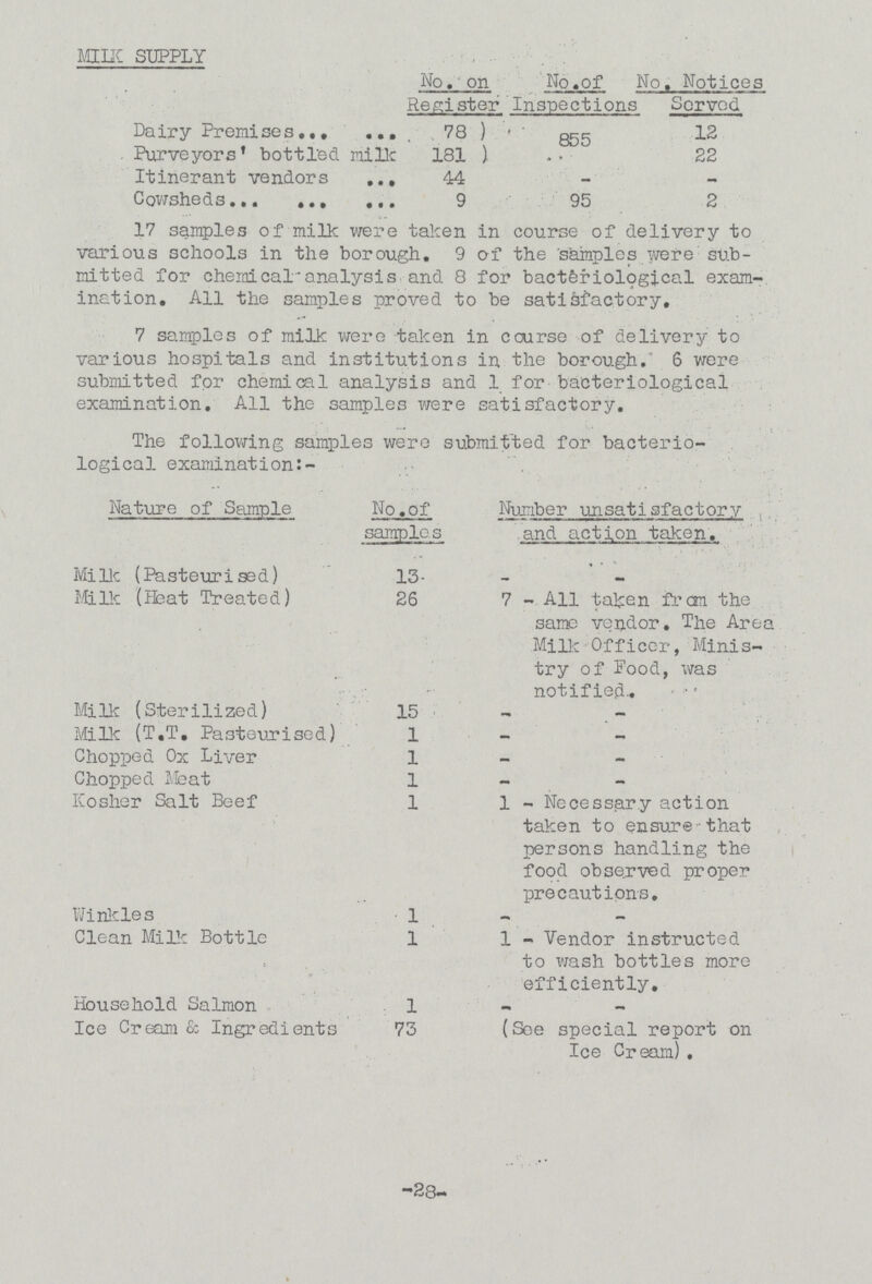 Milk supply No. on Register No.of Inspections No. Notices Served Dairy Premises 78 855 12 Purveyors' bottled milk 181 - 22 Itinerant vendors 44 - — Cowsheds 9 95 2 28 17 samples of milk were taken in course of delivery to various schools in the borough. 9 of the samples were sub mitted for chemical analysis and 8 for bacteriological exam ination. All the samples proved to be satisfactory. 7 samples of milk were taken in course of delivery to various hospitals and institutions in the borough. 6 were submitted for chemical analysis and 1 for bacteriological examination. All the samples were satisfactory. The following samples were submitted for bacterio logical examination:- Nature of Sample No. of samples Number unsatisfactory and action taken. Milk (Pasteurised) 13 - - Milk (Beat Treated) 26 7 All taken from the same vendor. The Area Milk Officer, Minis try of Food, was notified. Milk (Sterilized) 15 - — Milk (T.T. Pasteurised) 1 — — Chopped Ox Liver 1 - - Chopped Meat 1 - - Kosher Salt Beef 1 1 Necessary action taken to ensure that persons handling the food observed proper precautions. Winkles 1 - - Clean Milk Bottle 1 1 Vendor instructed to wash bottles more efficiently. Household Salmon 1 - — Ice Cream & Ingredients 73 (See special report on Ice Cream) .