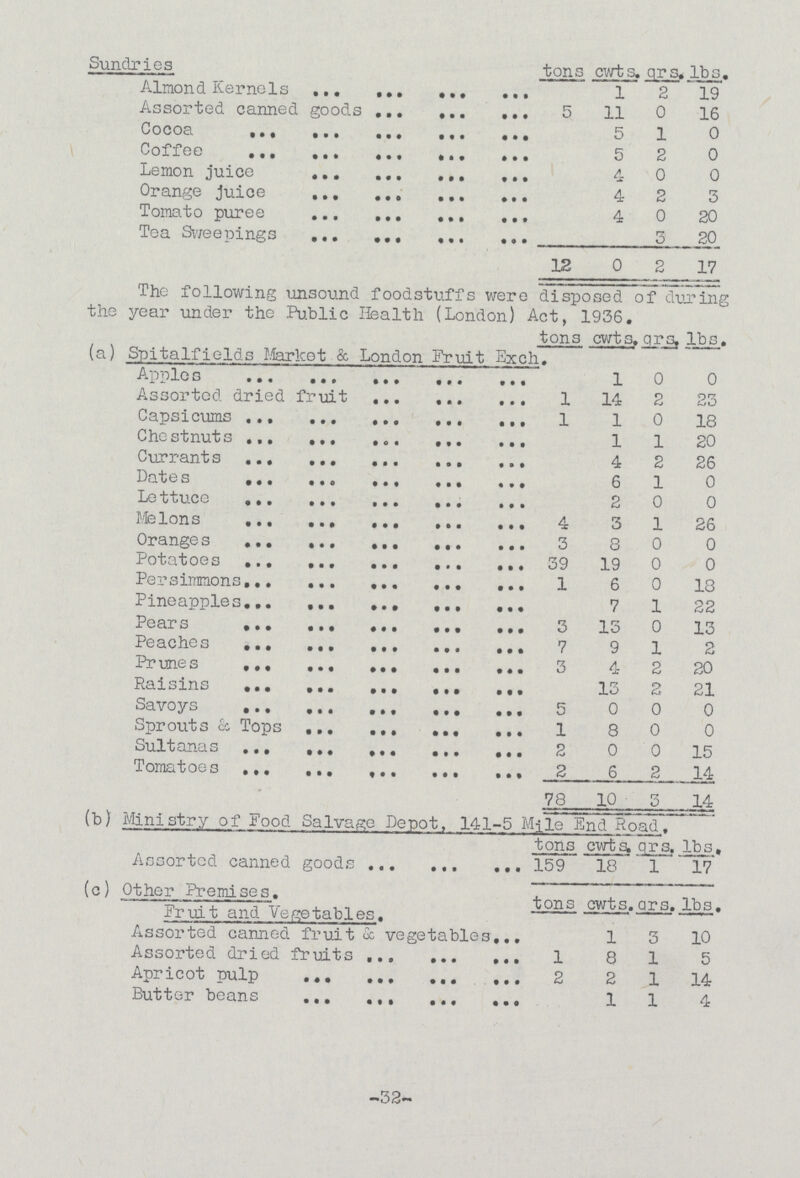 The following unsound foodstuffs were disposed of during the year under the Public Health (London) Act, 1936. tons. cwts. qrs. lbs. (a) Spitalfields Market & London Fruit Exch. Apples 1 0 0 Assorted dried fruit 1 14 2 23 Capsicums 1 1 0 18 Chestnuts 1 1 20 Currants 4 2 26 Dates 6 1 0 Lettuce 2 0 0 Melons 4 3 1 26 Oranges 3 8 0 0 Potatoes 39 19 0 0 Persimmons 1 6 0 18 Pineapples 7 1 22 Pears 3 13 0 13 Peaches 7 9 1 2 Prunes 3 4 2 20 Raisins 13 2 21 Savoys 5 0 0 0 Sprouts & Tops 1 8 0 0 Sultanas 2 0 0 15 Tomatoes 2 6 2 14 78 10 3 14 (b) Ministry of Food Salvage Depot, 141-5 Mile End Road. tons cwts. 3. qrs. lbs. Assorted canned goods 159 18 1 17 (c) Other Premises. tons. cwts. qrs. lbs. Fruit and Vegetables. Assorted canned fruit & vegetables 1 3 10 Assorted dried fruits 1 8 1 5 Apricot pulp 2 2 1 14 Butter beans 1 1 4 32 Sundries tons cwts. qrs. lbs. Almond Kernels 1 2 19 Assorted canned goods 5 11 0 16 Cocoa. 5 1 0 Coffee 2 0 Lemon juice 4 0 0 Orange juice 4 2 3 Tomato puree 4 0 20 Tea Sweepings 3 20 12 0 2 17
