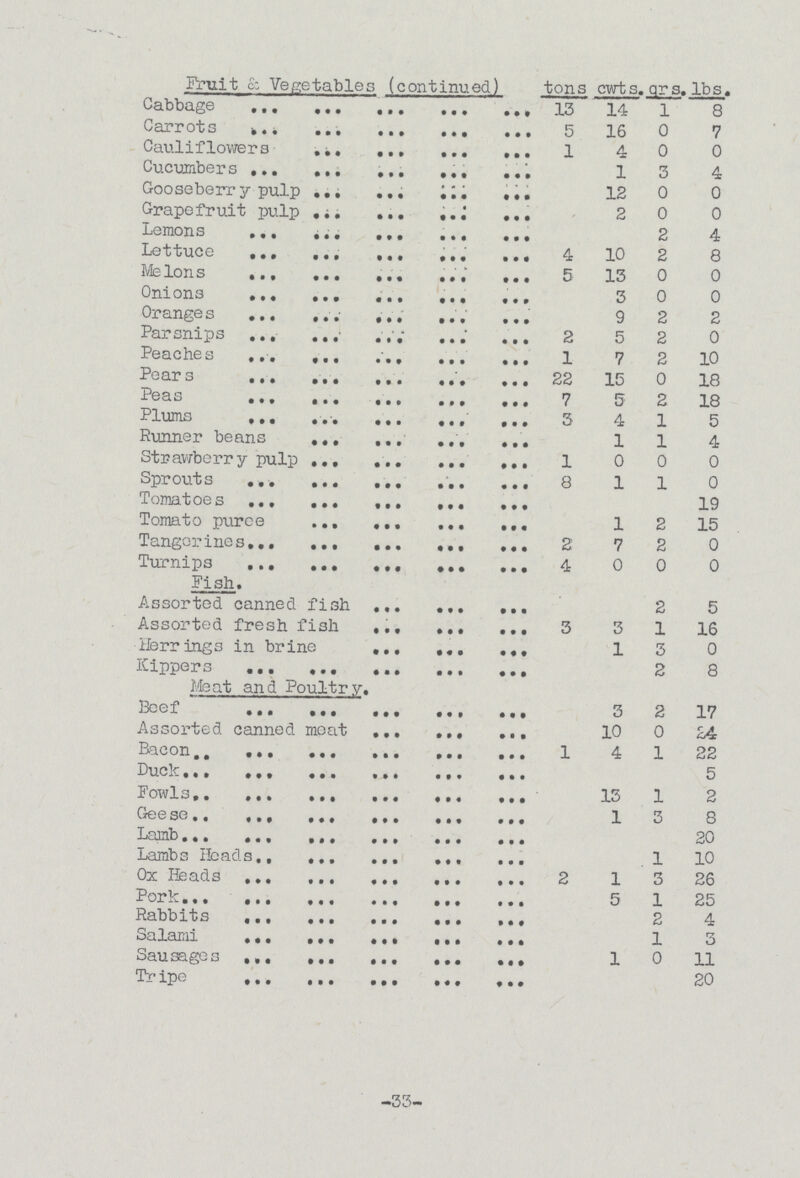33 Fruit & Vegetables (continued) tons cwts. qrs. lbs. Cabbage 13 14 1 8 Carrots 5 16 0 7 Cauliflowers 1 4 0 0 Cucumbers 1 3 4 Gooseberry pulp 12 0 0 Grapefruit pulp 2 0 0 Lemons 2 4 Lettuce 4 10 2 8 Melons 5 13 0 0 Onions 3 0 0 Oranges 9 2 2 Parsnips 2 5 2 0 Peaches 1 7 2 10 Pears 22 15 0 18 Peas 7 5 2 18 Plums 3 4 1 5 Runner beans 1 1 4 Strawberry pulp 1 0 0 0 Sprouts 8 1 1 0 Tomatoes 19 Tomato puree 1 2 15 Tangerines 2 7 2 0 Turnips 4 0 0 0 Fish. Assorted canned fish 2 5 Assorted fresh fish 3 3 1 16 Herrings in brine 1 3 0 Kippers 2 8 Meat and Poultry. Beef 3 2 17 Assorted canned meat 10 0 24 Bacon 1 4 1 22 Duck 5 FowIs 13 1 2 Geese 1 3 8 Lamb 20 Lamb Heads 1 10 Ox Heads 2 1 3 26 Pork 5 1 25 Rabbits 2 4 Salami 1 3 Sausages 1 0 11 Tripe 20
