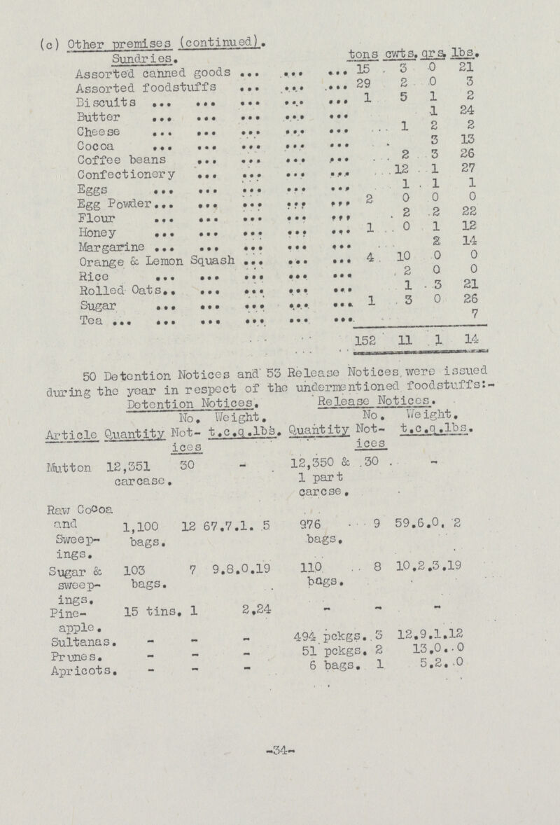 (c) Other premises (continued). Sundries. tons cwts. qrs. lbs Assorted canned goods 15 3 0 21 Assorted foodstuffs 29 2 0 3 Biscuits 1 5 1 2 Butter 1 24 Cheese 1 2 2 Cocoa 3 13 Coffee beans 2 3 26 Confectionery 12 1 27 Eggs 1 1 1 Egg Powder 2 0 0 0 Flour 2 2 22 Honey 1 0 1 12 Margarine 2 14 Orange & Lemon Squash 4 10 0 0 Rice 2 0 0 Rolled Oats 1 3 21 Sugar 1 3 0 26 Tea 7 152 11 1 14 50 Detention Notices and 53 Release Notices were issued during the year in respect of the undermentioned foodstuffs:- Detention Notices. Release Notices. Article Quantity No. Not ices Height. t.c.q.lbs. Quantity 1 No. Not ices Weight. t.c.q.lbs. Mutton 12,351 carcase. 30 - 12,350 & 1 part carcse. 30 - Raw Coca and Sweep ings. 1,100 bags. 12 67.7.1. 5 976 bags. 9 59.6.0. 2 Sugar & sweep ings. 103 bags. 7 9.8.0.19 110 bags. 8 10.2.3.19 Pine apple . 15 tins 1 2.24 - - - Sultanas - - - 494 pekgs 3 12.9.1.12 Prunes - - - 51 pekgs 2 13.0.0 Apricots - - - 6 bags. 1 5.2. 0 34