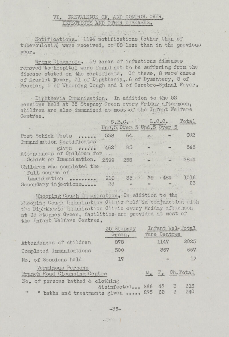 VI. PREVALENCE OF AND CONTROL OYER. INFECTIOUS AND OTHER DISEASES. Notifications. 1194 notifications (other than of tuberculosis) were received, or 28 less than in the previous year. Wrong Diagnosis. 59 cases of infectious diseases removed to hospital were found not to be suffering from the disease stated on the certificate. Of these, 8 were cases of scarlet Fever, 31 of Diphtheria,.6 of Dysentery, 8 of Measles, 5 of Whooping Cough and 1 of Cerebro-Spinal Fever. Diphtheria Immunisation. In addition to the 52 sessions held at 35 Stepney Green every Friday afternoon, children are also immunised at most of the Infant Welfare Centres. S.B.C. L.C.C. Total Und.5, Over- 5 Und.5 Over 5 Post Schick Tests 538 64. - - 602 Immunisation Certificates given 462 83 - - 545 Attendances of Children for Schick or Immunisation. 2599 255 - - 2854 Children who completed the full course of Immunisation 918 35 79 484 1516 Secondary injections 23 - - - 23 Whooping Cough Immunisation. In addition to the Whooping Cough Immunisation. Clinic should in conjunction with the Diphtheria Immunisation Clinic every Friday afternoon at 35 Stepney Green, facilities are provided at most of the Infant Welfare Centres, 35 Stepney Green. Infant Wel fare Centres Total Attendances of children 878 1147 2025 Completed Immunisations 300 367 667 No. of Sessions held 17 - 17 Verminous Persons Branch Road Cleansing Centre M. F. Ch. Total No. of persons bathed & clothing disinfected 266 47 3 316   baths and treatments given 275 62 3 340 36