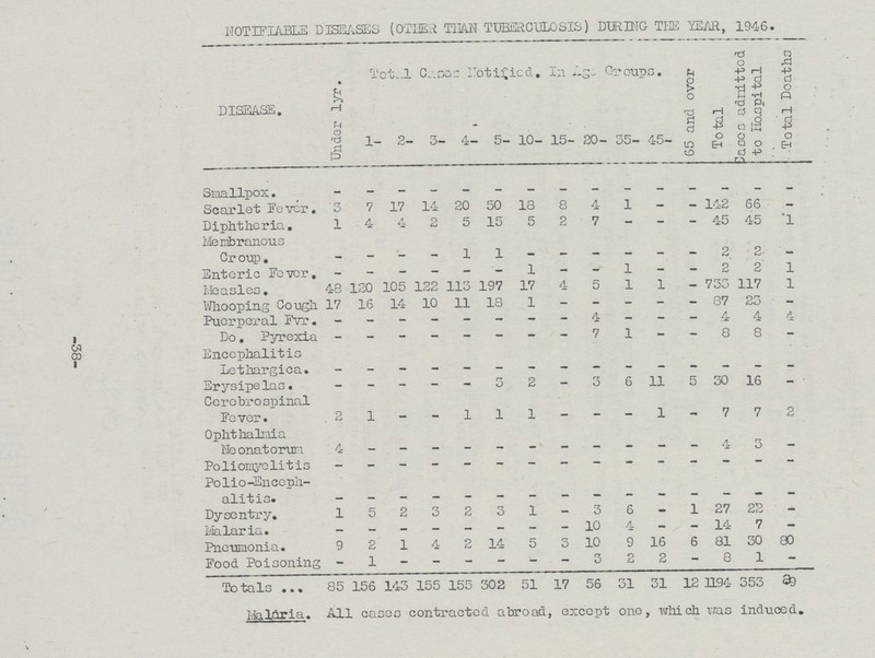 NOTIFIABLE DISEASES (OTHER THAN TUBERCULOSIS) DURING TEE YEAR, 1946. DISEASE. Under l yr. Tota1 Cases notified In Groups. 65 and over Total cases admitted to Hospital Total Deaths. 1- 2- 3- 4- - 5- 10- 15- 20- 35- 45- Smallpox. - - - - - - - - - - - - - - - Scarlet Fever. 3 7 17 14 20 50 18 8 4 1 - - 142 66 - Diphtheria. 1 4 4 2 5 15 5 2 7 - - - 45 45 1 Membranous Croup. - - - - 1 1 - - - - - - 2 2 - Enteric Fever. - - - - - - 1 - - 1 - - 2 2 1 Measles. 48 120 105 122 113 197 17 4 5 1 1 - 733 117 1 Whooping Cough 17 16 14 10 11 18 1 - - - - - 87 23 - Puerperal Fever. - - - - - - - - 4 - - - 4 4 4 Do Pyrexia - - - - - - - - 7 1 - - 8 8 - Encephalitis Lethargica. - - - - - - - - - - - - - - - Erysipelas. - - - - - 3 2 - 3 6 11 5 30 16 - Cerebrospinal Fever. 2 1 - - 1 1 1 - - - 1 - 7 7 2 Ophthalmia Neonatorum 4 - - - - - - - - - - - 4 3 - Poliomyelitis - - - - - - - - - - - - - - - Polio-Enceph alitis. - - - - - - - - - - - - - - - Dysentry. 1 5 2 3 2 3 1 - 3 6 - 1 27 22 - Malaria. - - - - - - - - 10 4 - - 14 7 - Pneumonia. 9 2 1 4 2 14 5 3 10 9 16 6 81 30 80 Food Poisoning - 1 - - - - - - 3 2 2 - 8 1 - Totals 85 156 143 155 155 302 51 17 56 31 31 12 1194 353 89 Malaria. All cases contracted abroad, except one, which was induced. 38