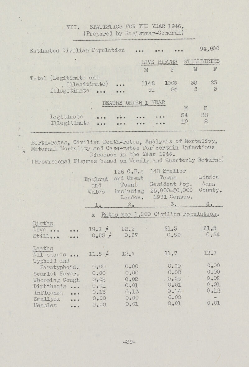 VII. STATISTICS FOR THE YEAR 1946. (Prepared by Registrar-General) Estimated Civilian Population 94,800 LIVE BIRTHS STILL BIRTHS M F M F Total (Legitimate and Illegitimate) 1142 1005 38 23 Illegitimate 91 84 5 3 DEATHS UNDER 1 YEAR M F Legitimate 54 38 Illegitimate 10 8 Birth-rates, Civilian Death-rates, Analysis of Mortality, Maternal Mortality and Case-rates for certain Infectious Diseases in the Year 1946. (Provisional Figures based on Weekly and Quarterly Returns) England and Wales 126 C.B.S and Great Towns including London. 148 Smaller Towns Resident Pop. 25,000-50,000 1931 Census. London Adm. County. 1. 2. 3. 4. x Rates per 1,000 Civilian Population. Births Live 19.1 22.2 21.3 21.5 Still 0.53 0.67 0.59 0.54 Deaths All causes 11.5 12.7 11.7 12.7 Typhoid and Paratyphoid. 0.00 0.00 0.00 0.00 Scarlet Fever. 0.00 0.00 0.00 0.00 Whooping Cough 0.02 0.02 0.02 0.02 Diphtheria 0.01 0.01 0.01 0.01 Influenza 0.15 0.13 0.14 0.12 Smallpox 0.00 0.00 0.00 - Measles 0.00 0.01 0.01 0.01 39