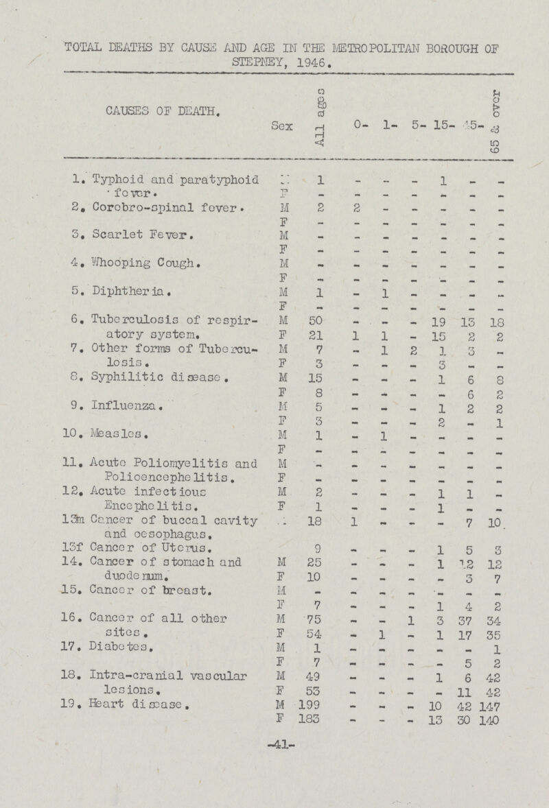 TOTAL DEATHS BY CAUSE AMD AGE IN THE METROPOLITAN BOROUGH OF STEPNEY, 1946. CAUSES OF DEATH. Sex All ages. 0- 1- 5- 15- 45- 65 & over 1. Typhoid and paratyphoid fever. M 1 _ - - 1 - - F - - - - - - - 2. Corebro-spinal fever. M 2 2 - - - - - F - - - - - - - 3. Scarlet Fever. M - - - - - - - F - - - - - - - 4. Whooping Cough. M - - - - - - - F - - - - - - - 5. Diphtheria. M 1 - 1 — — - - F •• - - — - - - 6. Tuberculosis of respir atory system. M 50 - - - 19 13 18 F 21 1 1 - 15 2 2 7. Other forms of Tubercu¬ losis . M 7 - 1 2 1 3 - F 3 - — — 3 - - 8. Syphilitic disease. M 15 - - — 1 6 8 F 8 - - - — 6 2 9. Influenza. M 5 — — — 1 2 2 F 3 - - - 2 - 1 10. Measles. M 1 - 1 — - - — F - - - - - - - 11. Acute Poliomyelitis and Polioencephelitis. M - - - - - - - F - - - - — — - 12. Acute infectious Encephe litis. M 2 - — - 1 1 — F 1 - - - 1 - - 13m Cancer of buccal cavity and oesophagus. M 18 1 - - — 7 10 13f Cancer of Uterus. 9 - - — 1 5 3 14. Cancer of stomach and duodenum. M 25 - - - 1 12 12 F 10 — - — — 3 7 15. Cancer of breast. M — - - - '- - - F 7 — - - 1 4 2 16. Cancer of all other sites. M 75 - - 1 3 37 34 F 54 - 1 — 1 17 35 17. Diabetes. M 1 — - — — - 1 F 7 - — - • 5 2 18. Intra-cranial vascular lesions. M 49 — - — 1 6 42 F 53 — - — - 11 42 19. Heart disease. M 199 - - - 10 42 147 F 183 - - - 13 30 140 41