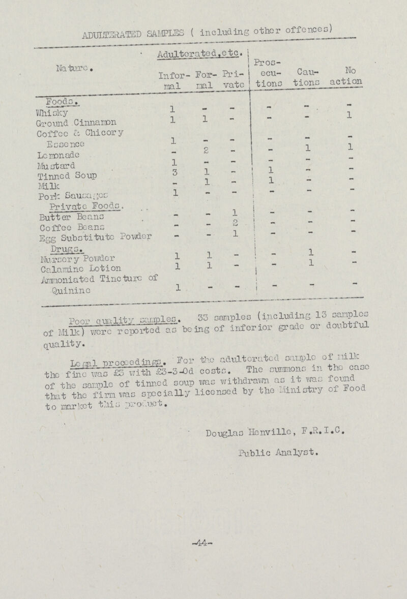 Poor quality samples. 33 samples (including 13 samples of Milk) were reported as being of inferior grade or doubtful quality. Legal proceedings. For the adulterated sample of milk the fine was £3 with £3-3-0d costs. The summons in the case of the sample of tinned soup was withdrawn as it was found that the firm was specially licensed by the Ministry of Food to market this product. Douglas Henville, F.R.I.C. Public Analyst. 44 ADULTERATED SAMPLES ( including other offences) Nature. Adulterated etc. Pros ecu tions Cau tions No action Infor mal For mal Pri vate Foods. Whisky 1 - - - - - Ground Cinnamon 1 1 - - - 1 Coffee c: Chicory Essence 1 - - - - - Lemonade - 2 - - 1 1 Mustard 1 - - - - - Tinned Soup 3 1 - 1 - - Milk - 1 - 1 - - Pork Sausages 1 - - - - - Private Foods. Butter Beans - — 1 - - - Coffee Beans - - 2 - - — Egg Substitute Powder - - 1 - - - Drugs. Nursery Powder 1 1 - - 1 - Calamine Lotion 1 1 - - 1 - Ammoniated Tincture of Quinine 1 - - - - -