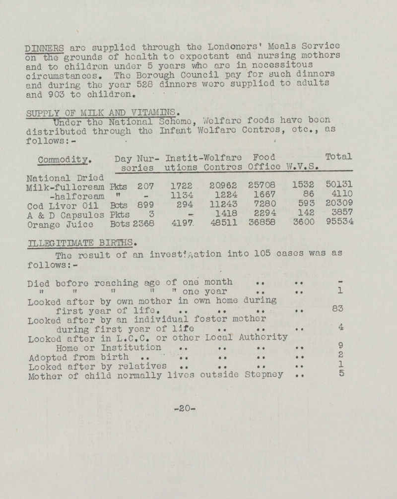 DINNERS are supplied through the Londoners' Meals Service on the grounds of health to expectant and nursing mothers and to children under 5 years who are in necessitous circumstances. The Borough Council pay for such dinners and during the year 528 dinners were supplied to adults and 903 to children. SUPPLY OF MILK AND VITAMINS. Under the National Scheme, Welfare foods have been distributed through the Infant Welfare Centres, etc., as follows: Commodity. Day Nur series - Instit utions Welfare Centres Food Office W.V.S. Total National Dried Milk-fullcream Pkts 207 1722 209 62 25708 1532 50131 halfcream  1134 1224 1667 86 4110 Cod Liver Oil Bots 899 294 11243 7280 593 20309 A & D Capsules Pkts 3 — 1418 2294 142 3857 Orange Juice Bots 2368 4197 48511 36858 3600 95534 ILLEGITIMATE BIRTHS. The result of an investigation into 105 cases was as follows:- Died before reaching age of one month     one year 1 Looked after by own mother in own home during first year of life 83 Looked after by an individual foster mother during first year of life 4 Looked after in L.C.C. or other Local Authority Home or Institution 9 Adopted from birth 2 Looked after by relatives 1 Mother of child normally lives outside Stepney 5 -20-
