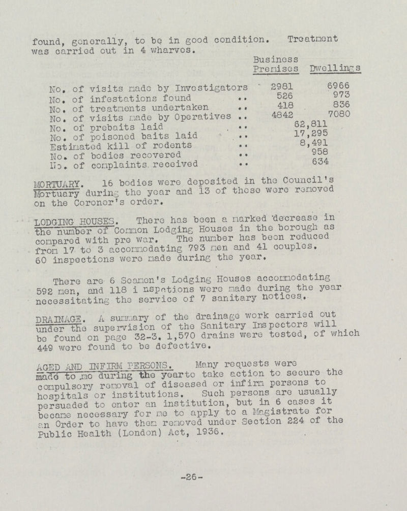 found, generally, to be in good condition. Treatment was carried out in 4 wharves. Business Premises Dwellings No, of visits made by Investigators 2981 6966 No. of infestations found 526 973 No. of treatments undertaken 418 836 No. of visits made by Operatives 4842 7080 No. of prebaits laid 62,811 No. of poisoned baits laid 17,295 Estimated kill of rodents 8,491 No. of bodies recovered 958 Ho. of complaints, received 634 MORTUARY. 16 bodies were deposited in the Council's Mortuary during the year and 13 of those wore removed on the Coroner's order. LODGING HOUSES. There has been a narked decrease in the number of Common Lodging Houses in the borough as compared with pre war. The number has beon reduced from 17 to 3 accommodating 793 men and 41 couples. 60 inspections were made during the year. There are 6 Seamen's Lodging Houses accomodating 592 men, and 118 inspetions were made during the year necessitating the service of 7 sanitary notices. DRAINAGE. A summary of the drainage work carried out under tho supervision of the Sanitary Inspectors will bo found on page 32-3. 1,570 drains were tested, of which 449 wore found to be defective. AGED AND INFIRM PERSONS. Many requests were made to me during the year to take action to secure the compulsory removal of diseased or infirm persons to hospitals or institutions. Such persons are usually persuaded to enter an institution, but in 6 cases it became necessary for me to apply to a Magistrate for an Order to have them removed under Section 224 of the Public Health (London) Act, 1936. -26-