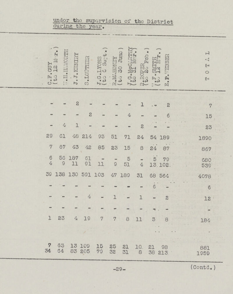 under the supervision of the District during the year. C.F. GUY (to 12 Mnr. ) W.H.. HAWORTH J. J. KENIRY S. Lowther J.G. LYONS (to 6 Sept.) R.MAHONEY (to 30 June ) J.G. McCARTHY ( to. 31 Mar.) R.ROPER (to 20 Feb•) W. F. SMITH (to 12 MNR. E.P. WEBBER TOTAL - - 2 - - - - 1 - 2 7 - - - 2 - - 4 - - 6 15 - 4 1 - - - - 2 - - 23 29 61 48 214 93 51 71 24 54 189 1890 7 67 43 42 85 23 15 8 24 87 867 6 56 187 61 - - 5 - 5 79 680 4 9 11 91 11 9 51 4 13 102 539 39 138 130 591 103 47 189 31 68 564 4078 - - - - - - - - 6 - 6 - - - 4 - 1 - 1 - 2 12 1 23 4 19 7 7 8 11 3 8 184 7 63 13 109 15 25 21 10 21 98 881 34 64 83 205 79 32 31 8 38 213 1959 -29-(contd)