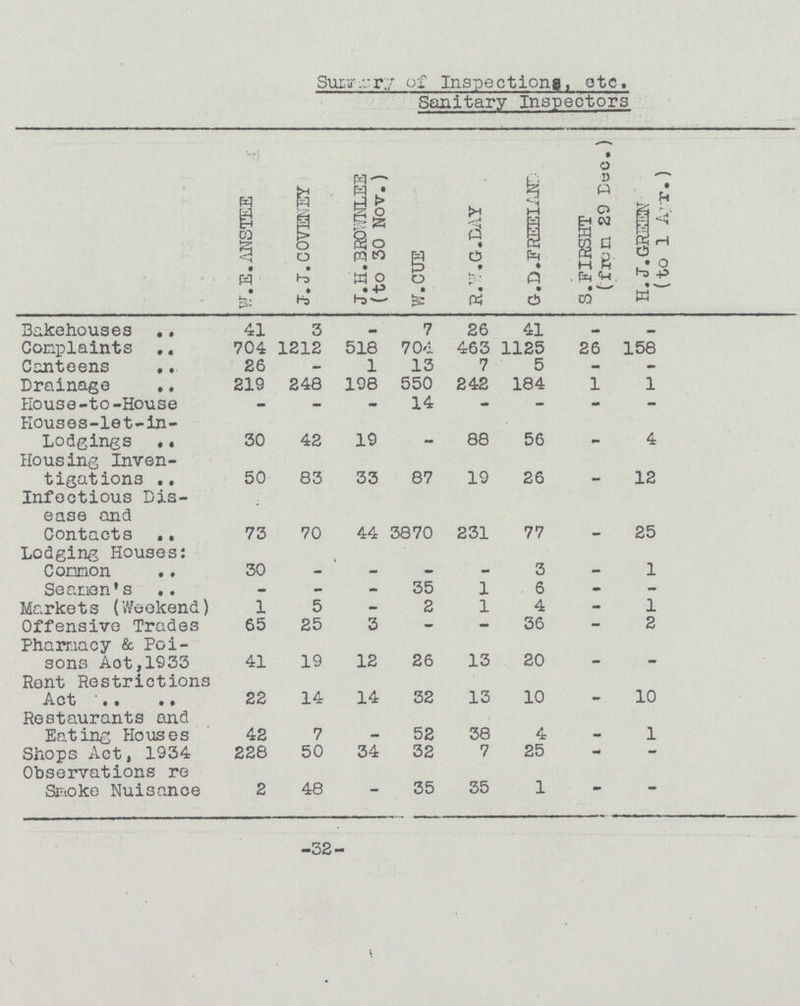 Summary of Inspections, etc. Sanitary Inspectors W.E. ANSTEE J.J. COVENEY J. H. BR0WNLEE (to 30 Nov.) W. CUE R.W. G.DAY G.D. FREELAND S.FIRSHT (from 29 Dec. ) H.J.GREEN (to 1 APr.) Bakehouses 41 3 - 7 26 41 - - Complaints 704 1212 518 704 463 1125 26 158 Canteens 26 - 1 13 7 5 - - Drainage 219 248 198 550 242 184 1 1 House-to-House - - - 14 - - - - Houses-let-In Lodgings 30 42 19 - 88 56 - 4 Housing Inven tigations 50 83 33 87 19 26 - 12 Infectious Dis ease and Contacts 73 70 44 3870 231 77 - 25 Lodging Houses: Common 30 - - - - 3 - 1 Seamen's - - - 35 1 6 - - Markets (Weekend) 1 5 - 2 1 4 - 1 Offensive Trades 65 25 3 - - 36 - 2 Pharmacy & Poi sons Aot,1933 41 19 12 26 13 20 - - Rent Restrictions Act 22 14 14 32 13 10 - 10 Restaurants and Eating Houses 42 7 - 52 38 4 - 1 Shops Act, 1934 Observations re 228 50 34 32 7 25 - - Smoke Nuisance 2 48 - 35 35 1 - - -32.