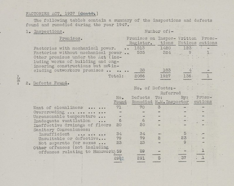 -36- FACTORIES ACT, 1937 (contd.) The following tables contain a summary of the inspections and defects found and remedied during the year 1947. Inspections. Nunber of:- Premises. Premises on Register. Inspec tions Written Notice Prose cutions Factories with mechanical power . 1513 1420 123 — Factories without mechanical power 535 324 9 1 Other premises under the Act (inc luding works of building and eng ineering constructions but not in cluding outworkers premises 38 183 4 — Total: 2086 1927 136 1 2. Defects Found. No. of Defects:- No. Found Defects Remedied Referred Prose cutions To: By: H.M.Inspector Want of cleanliness 71 70 3 - - Overcrowding - - - - - Unreasonable temperature - - - - - Inadequate ventilation 6 6 - - - Ineffective drainage of floors 20 20 - - - Sanitary Conveniences: Insufficient 34 34 - 5 - Unsuitable or defective 79 79 2 23 - Not separate for sexes 23 23 - 9 - Other offences (not including offences relating to Homework) 59 59 - - - 2912 291 5 37 1