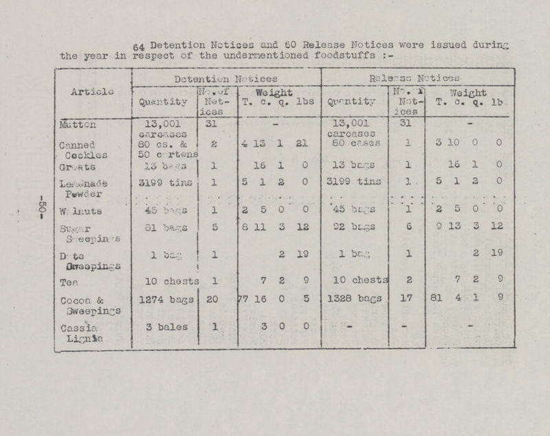64 Detention Notices and 60 Release Notices were issued during the year in respect of the undermentioned foodstuffs:- Article Detention Notices Release Notices Quantity No. of Not ices Weight Quantity No. of Not ices Weight T. c. q. 1bs T. c. q. lb Mutton 13,001 carcases 31 - 13,001 carcases 31 - Canned Cockles 80 cs. & 50 cartens 2 4 13 l 21 80 cases 1 3 10 0 0 Groats 13 bags 1 16 1 0 13 bags 1 16 1 0 Lemenade Powder 3199 tins 1 5 1 2 0 3199 tins 1 5 1 2 0 Walnuts 45 bags 1 2 5 0 0 45 bags 1 2 5 0 0 Sugar Sweepings 81 bags 5 8 11 3 12 92 bags 6 9 13 3 12 Date Sweepings 1 bag 1 2 19 1 bag 1 2 19 Tea 10 chests 1 7 2 9 10 chests 2 7 2 9 Cocoa & Sweepings 1274 bags 20 77 16 0 5 1328 bags 17 81 4 1 9 Cassia Lignia 3 bales 1 3 0 0 - - - 50