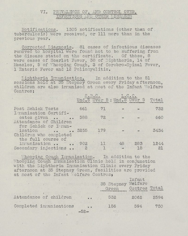 vi. prevalence of, and control over, infectious and other diseases Notifications. 1305 notifications (other than of tuberculoses) were received, or 111 more than in the previous year. Corrected Diagnosis. 81 cases of infectious diseases removed to hospital were found not to be suffering from the disease stated on the certificate. Of these, 8 were cases of Scarlet Fever, 38 of Diphtheria, 14 of Measles, 5 of Whooping Cough, 3 of Cerebro-Spinal Fever, 1 Enteric Fever and 12 Poliomyelitis. Diphtheria Immunisation. In addition to the 51 sessions held at 35 Stepney Green every Friday afternoon, children are also immunised at most of the Infant Welfare Centres: S.B.C. L.C.C. Total Und.5 Over 5 Und. 5 Over 5 Post Schick Tests 661 71 mm - 732 Immunisation Certifi cates given 588 72 _ - 660 Attendance of Children for Schick or Immun isation 3255 179 - - 3434 Children who completed the full course of immunisation 902 11 48 283 1244 Secondary injections 2 1 - 18 21 Whooping Cough Immunisation. In addition to the Whooping Cough Immunisation Clinic held in conjunction with the Diphtheria Immunisation Clinic every Friday afternoon at 35 Stepney Green, facilities are provided at most of the Infant Welfare Centres. 35 Stepney Green Infant Welfare Centres Total Attendance of children 532 2062 2594 Completed immunisations 156 594 750 -52-