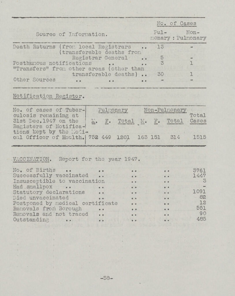 Source of Information. No. of Cases Pul monary Non Pulnonary Death Returns (from local Registrars 13 - (transferable deaths from Registrar General 5 - Posthumous notifications 3 1 Transfers from other areas (other than transferable deaths) 30 1 Other Sources - - Notification Register. No. of cases of Tuber culosis remaining at 31st Dec. 194-7 on the Registers of Notifica tions kept by the Medi cal Officer of Health. Pulmonary Non-Pulmonary Total Cases M. F. Total F. Total 752 449 1201 163 151 314 1515 VACCINATION. Report for the year 1947. No, of Births 3761 Successfully vaccinated 1447 Insusceptible to vaccination 3 Had smallpox - Statutory declarations 1091 Died unvaccinated 82 Postponed by medical certificate 12 Removals from Borough 551 Removals and not traced 90 Outstanding 485 -58-