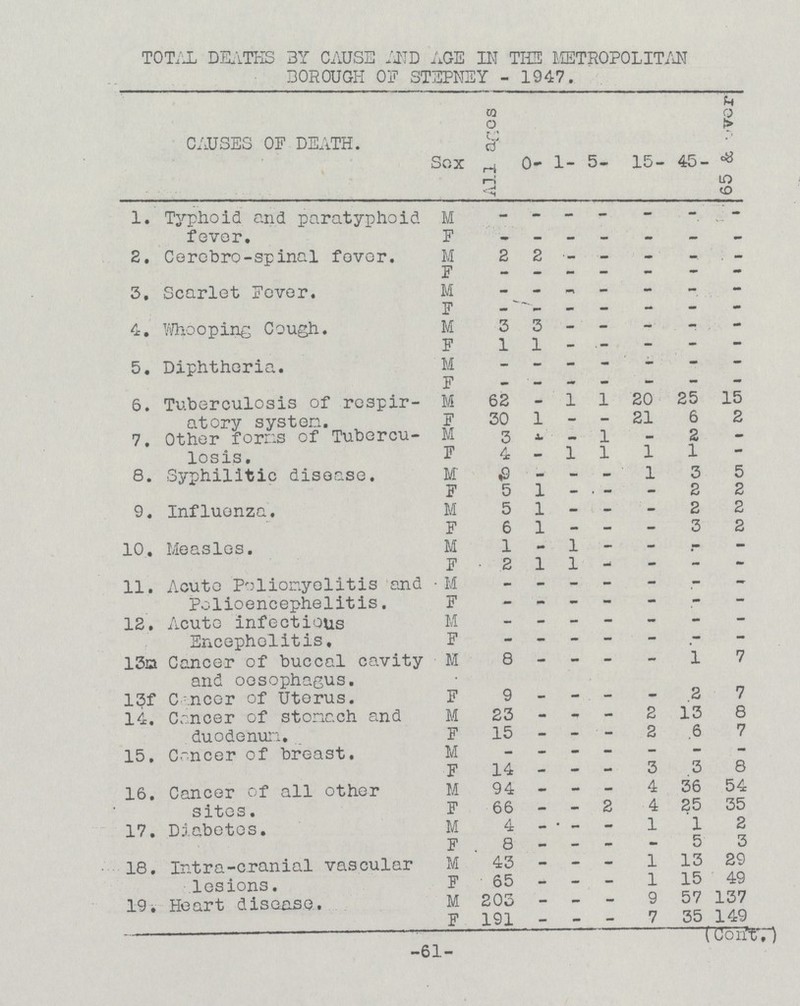 TOTAL DEATHS BY CAUSE AND AGE IN THE METROPOLITAN BOROUGH OF STEPNEY - 1947. CAUSES OF DEATH. Sex All ages 0- 1- 5- 15- 45- 65 & over 1. Typhoid and paratyphoid fever. M - - - - - - - F - - - - - - - 2. Cerobro-spinal fever. M 2 2 - - - - - F - - - - - - - 3. Scarlet Fever. M - - - - — - — F - - - - - - - 4. Whooping Cough. M 3 3 - - - - - F 1 1 - - — - - 5. Diphtheria. M - - - - - - - F - - - — - — - 6. Tuberculosis of respir atory system. M 62 - 1 1 20 25 15 F 30 1 — — 21 6 2 7. Other forms of Tubercu losis. M 3 - - 1 - 2 — F 4 - 1 1 l 1 - 8. Syphilitic disease. M 9 - - - l 3 5 F 5 1 — - - 2 2 9. Influenza. M 5 1 — — - 2 2 F 6 1 - - - 3 2 10. Measles. M 1 - 1 — — - - F 2 1 1 - - - - 11. Acute Poliomyelitis and Polioencephelitis. M — — — - - - - F - - - - - - - 12. Acute infectious Encepholitis M - - - - - - - F - - - - - - 13a Cancer of buccal cavity and oesophagus. M 8 - - — — 1 7 13f Cancer of Uterus. F 9 - - - 2 7 14. Cancer of stomach and duodenum. M 23 - - - 2 13 8 F 15 - - - 2 6 7 15. Csncer of breast M - - - - — - - F 14 - - - 3 3 8 16. Cancer of all other sites. M 94 - - - 4 36 54 F 66 — — 2 4 25 35 17. Diabetes. M 4 - - - 1 1 2 F . 8 - - - - 5 3 18. Intra-cranial vascular lesions. M 43 - - - 1 13 29 F 65 - - - 1 15 49 19. Heart disease. M 203 - — — 9 57 137 F 191 - - - 7 35 149 -61-